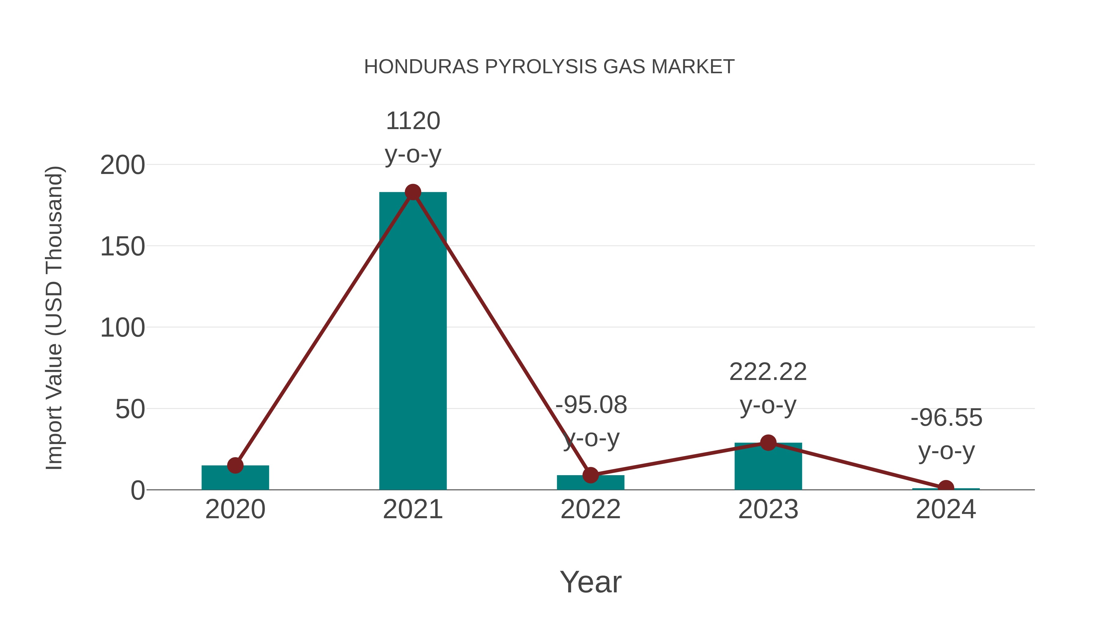 Honduras Pyrolysis Gas Market: Import Trend Analysis