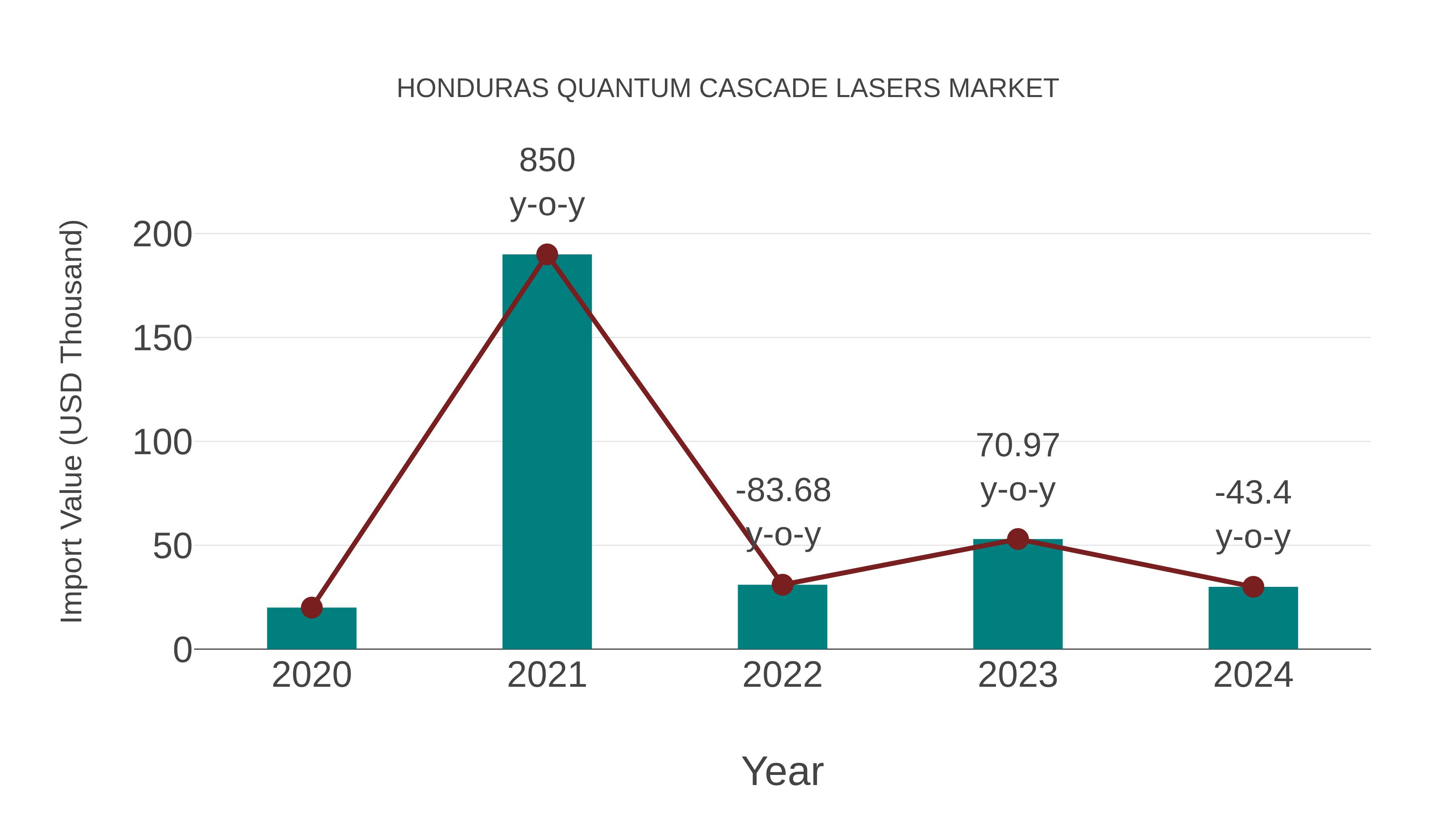  Honduras Quantum Cascade Lasers Market: Import Trend Analysis