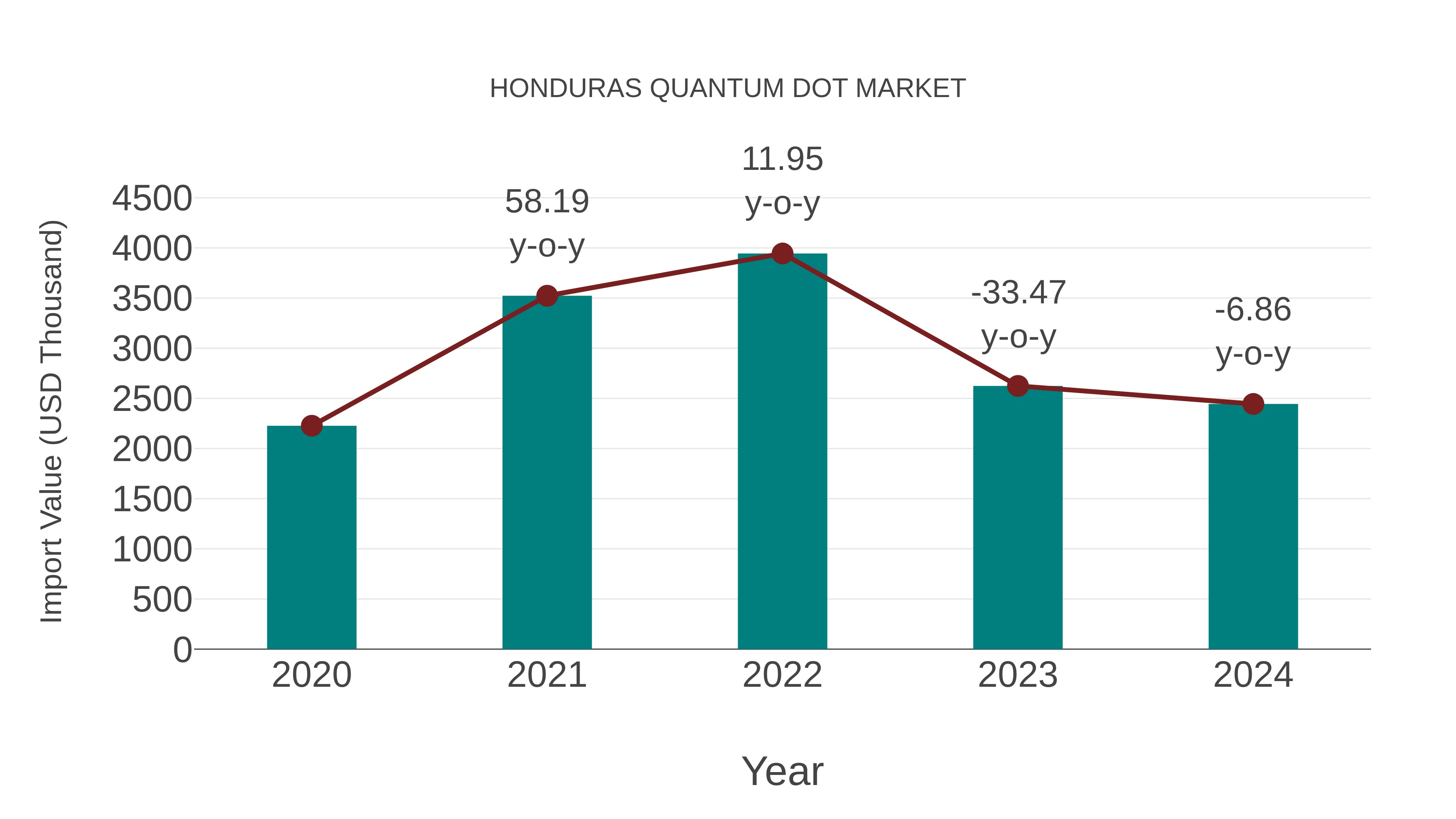  Honduras Quantum Dot Market: Import Trend Analysis