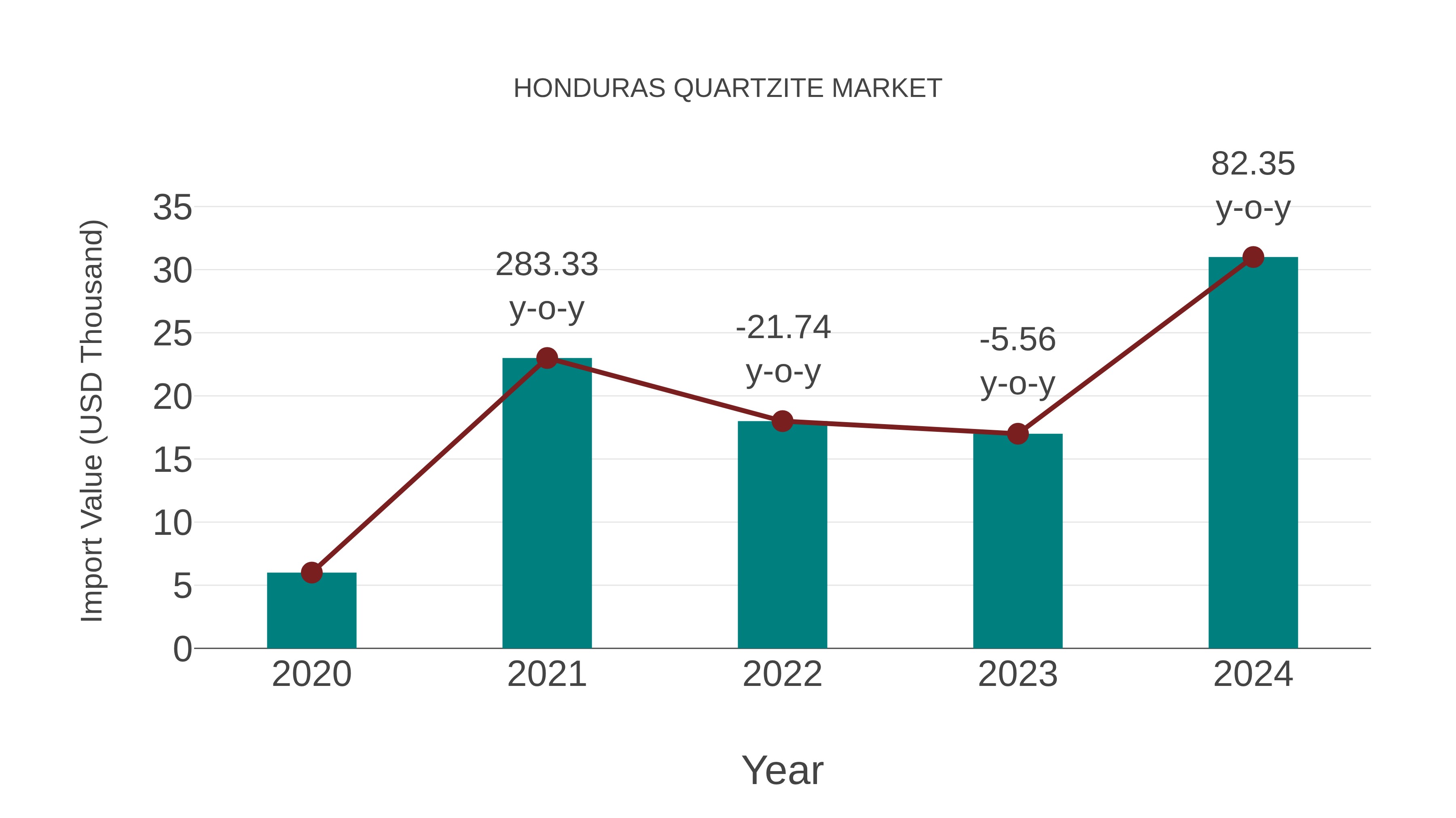  Honduras Quartzite Market: Import Trend Analysis
