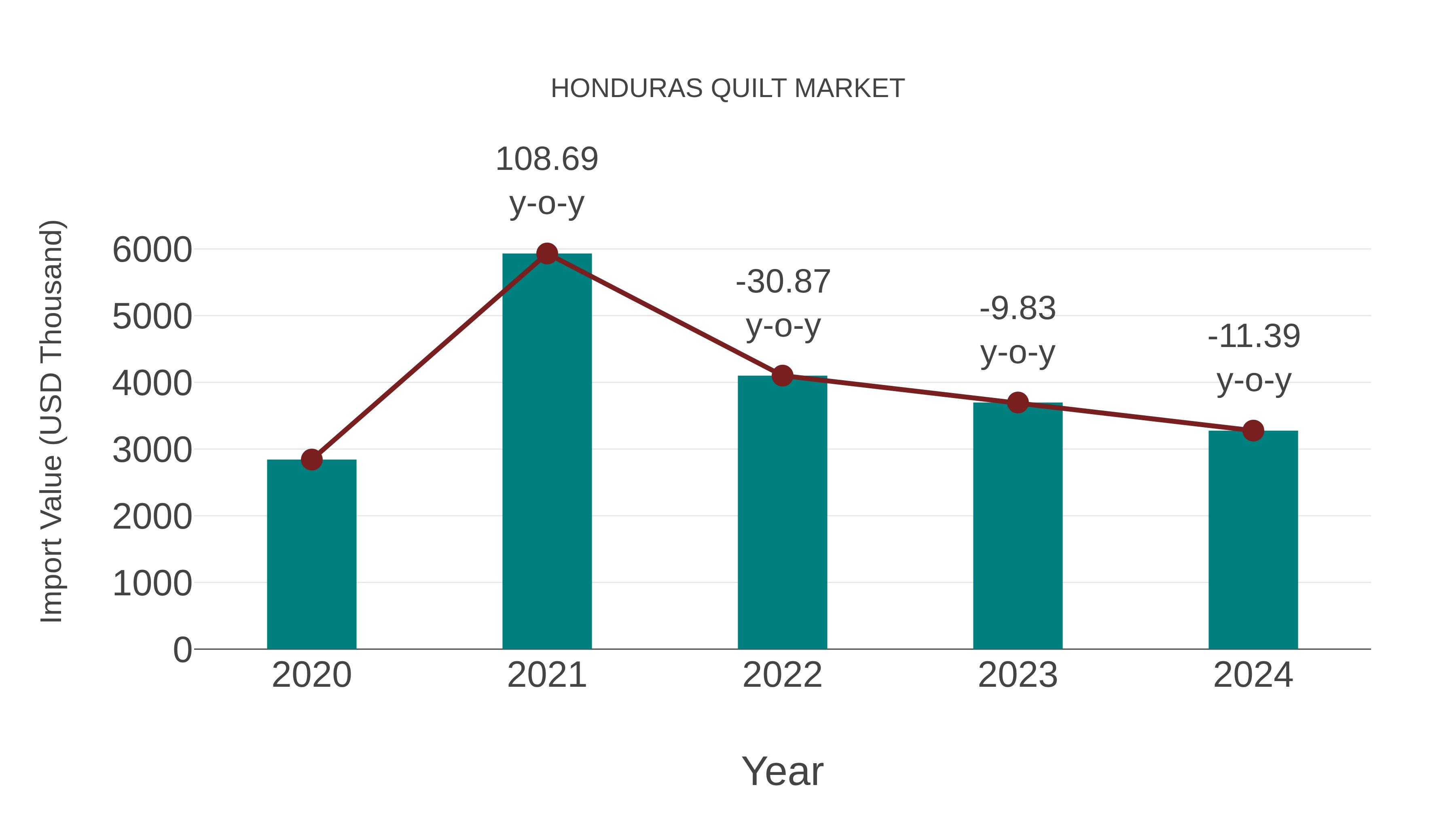  Honduras Quilt Market: Import Trend Analysis
