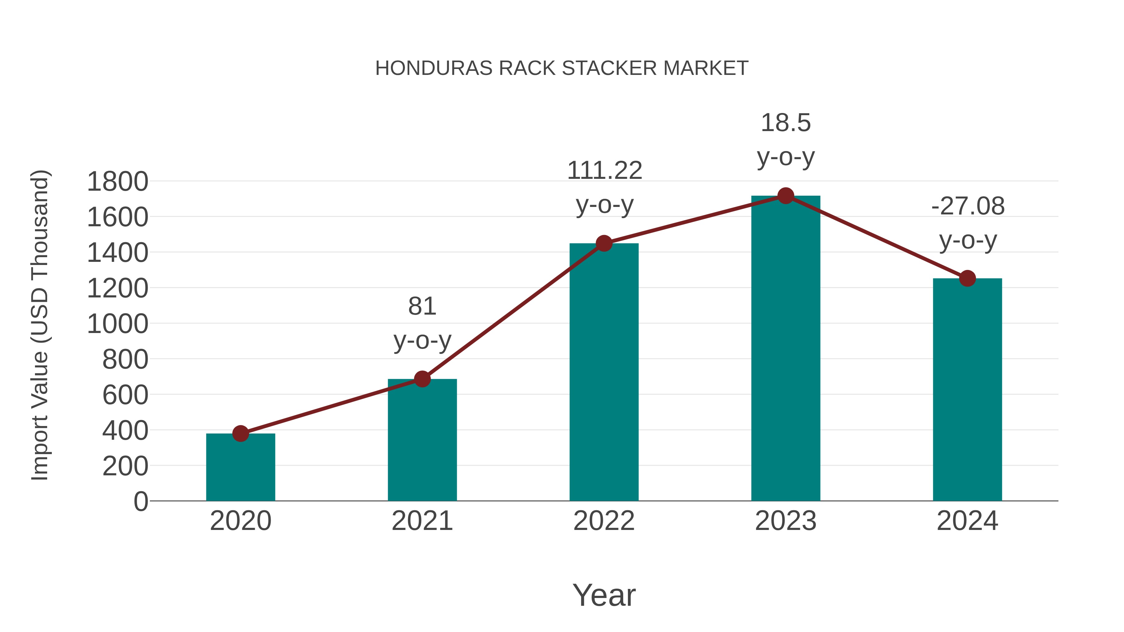  Honduras Rack Stacker Market: Import Trend Analysis