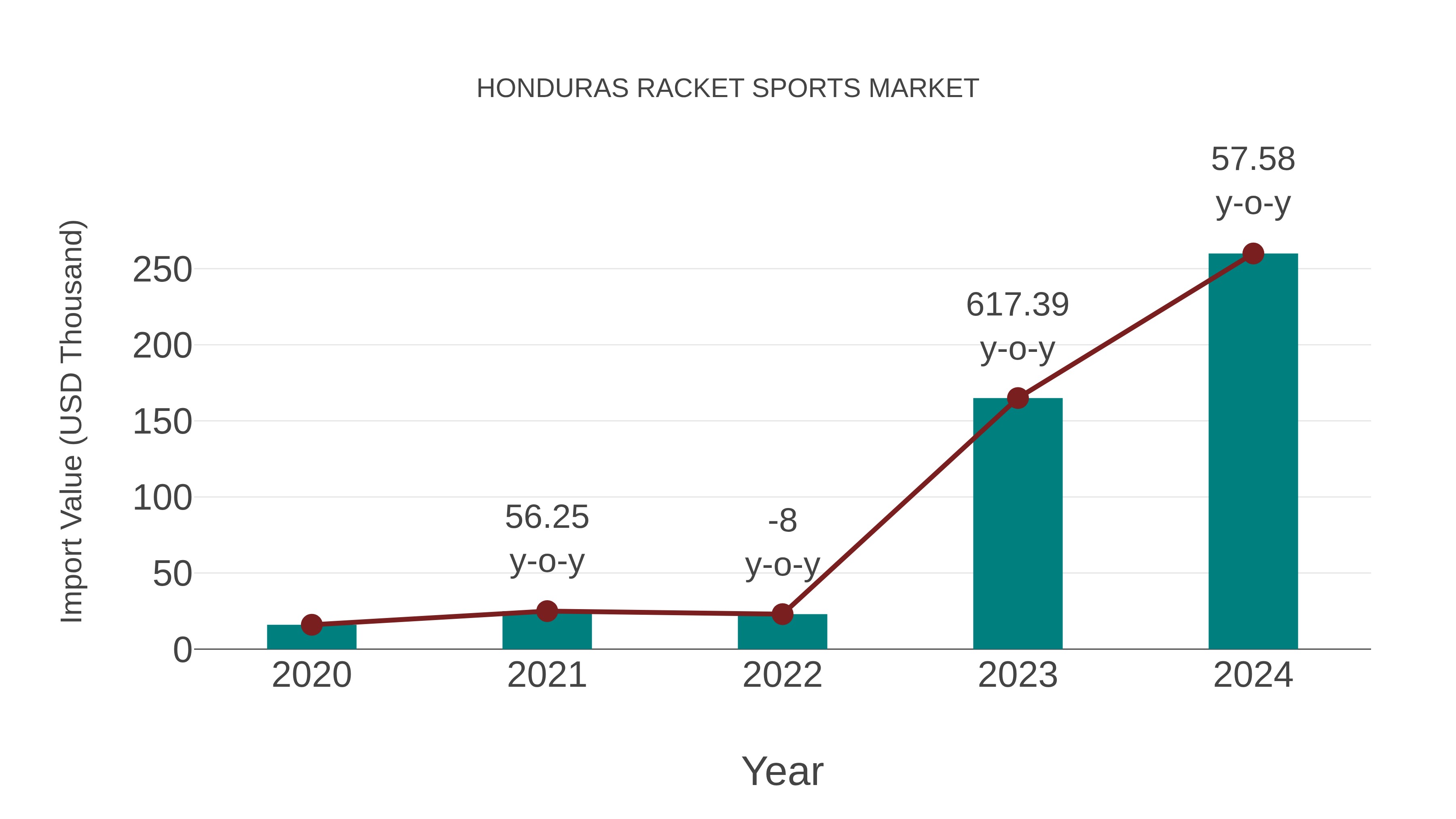 Honduras Racket Sports Market: Import Trend Analysis