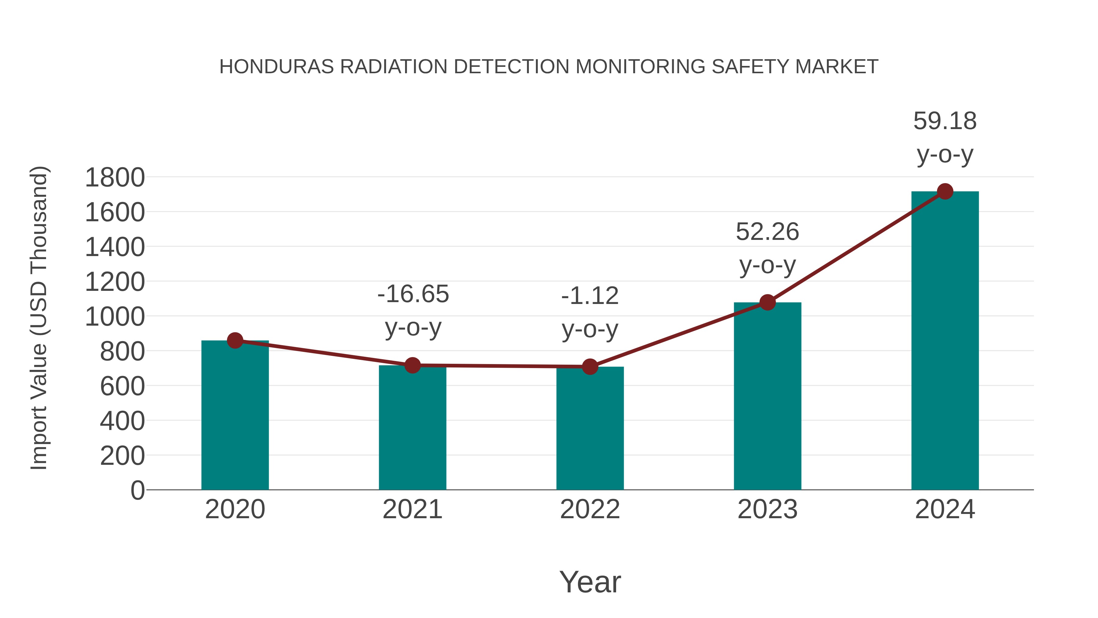 Honduras Radiation Detection Monitoring Safety Market: Import Trend Analysis