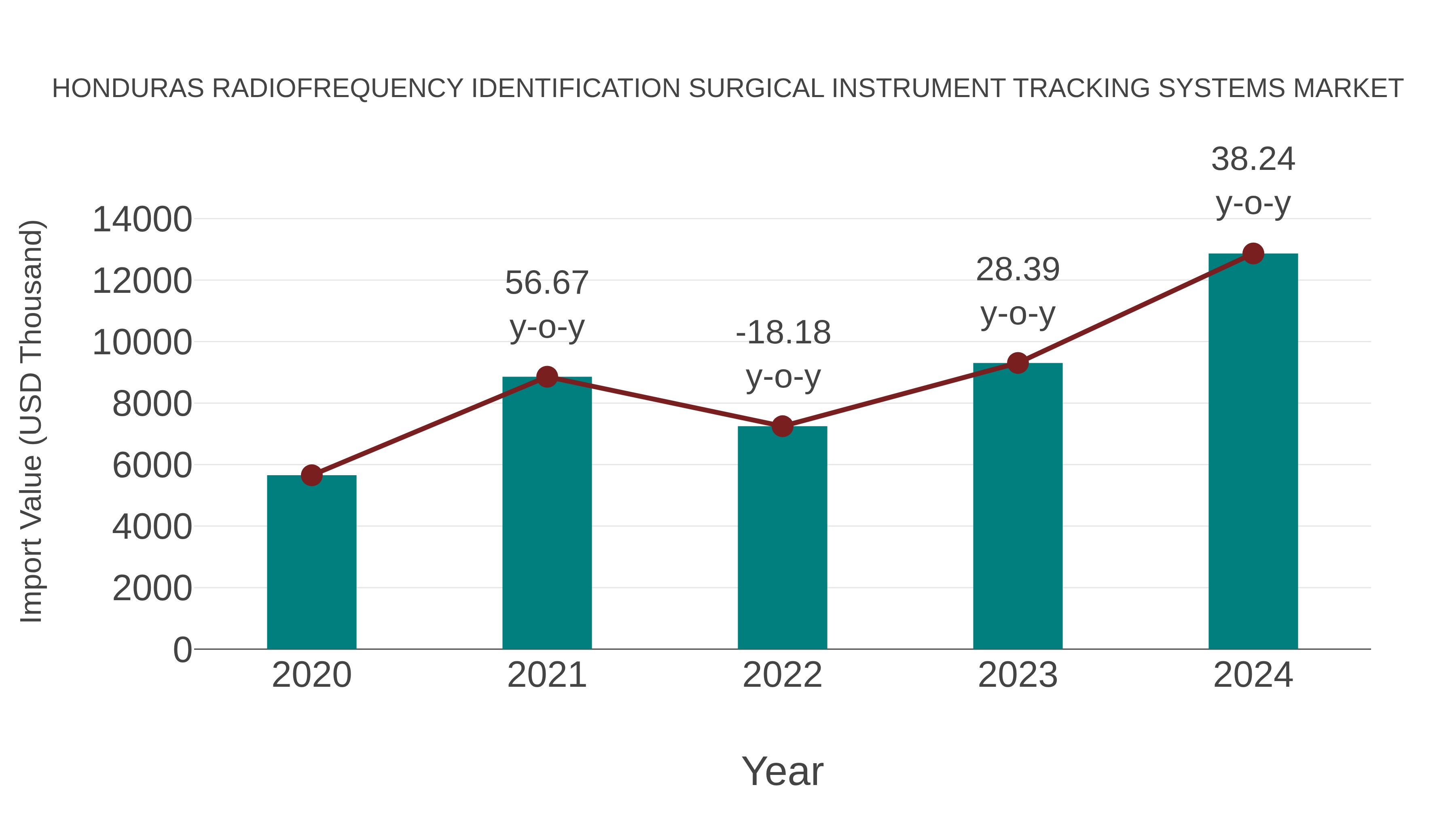  Honduras Radiofrequency Identification Surgical Instrument Tracking Systems Market: Import Trend Analysis