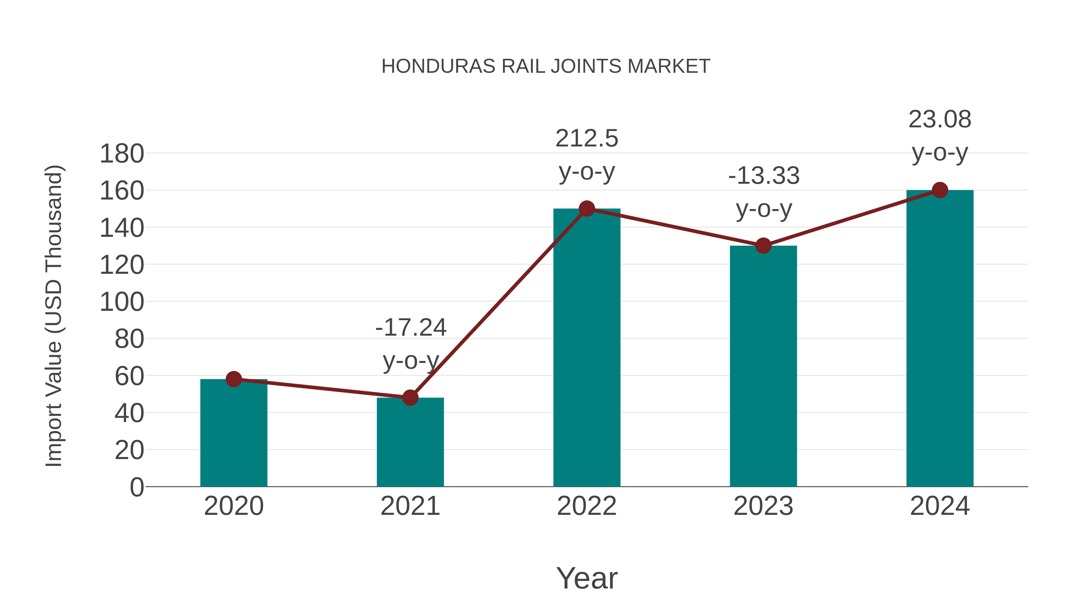  Honduras Rail Joints Market: Import Trend Analysis