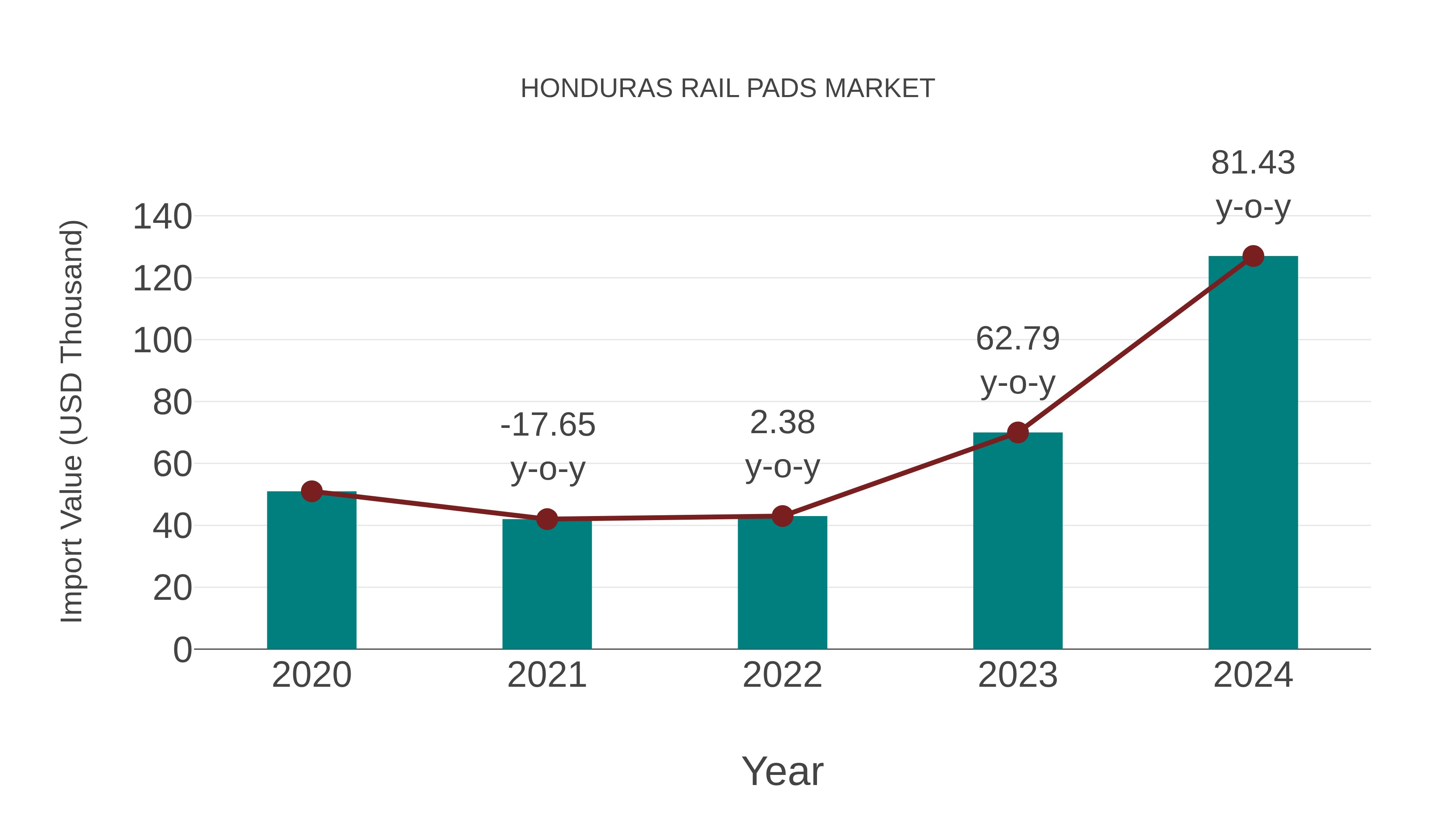  Honduras Rail Pads Market: Import Trend Analysis