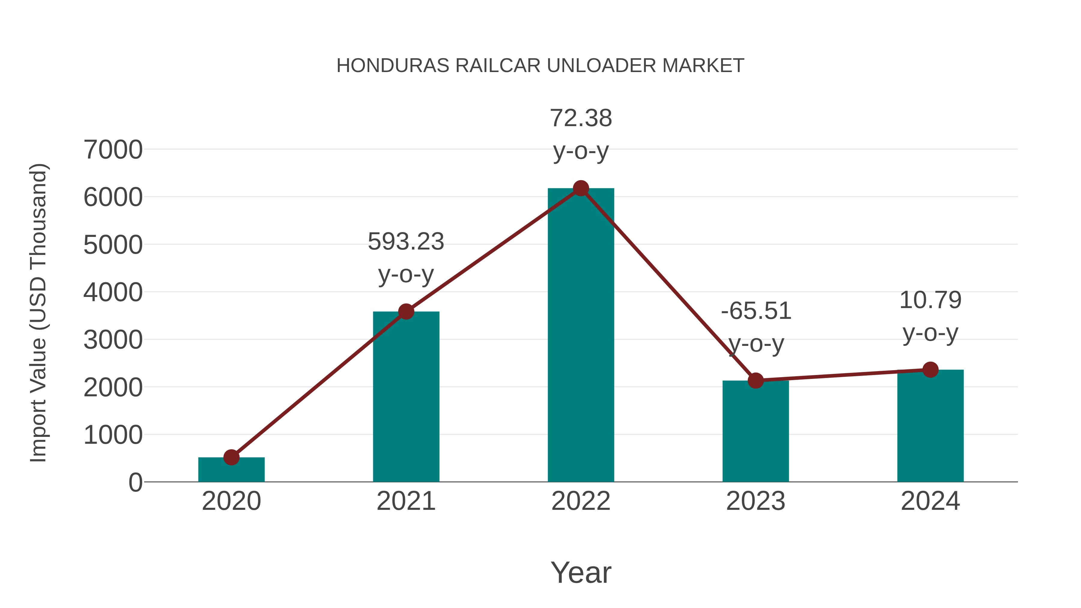  Honduras Railcar Unloader Market: Import Trend Analysis