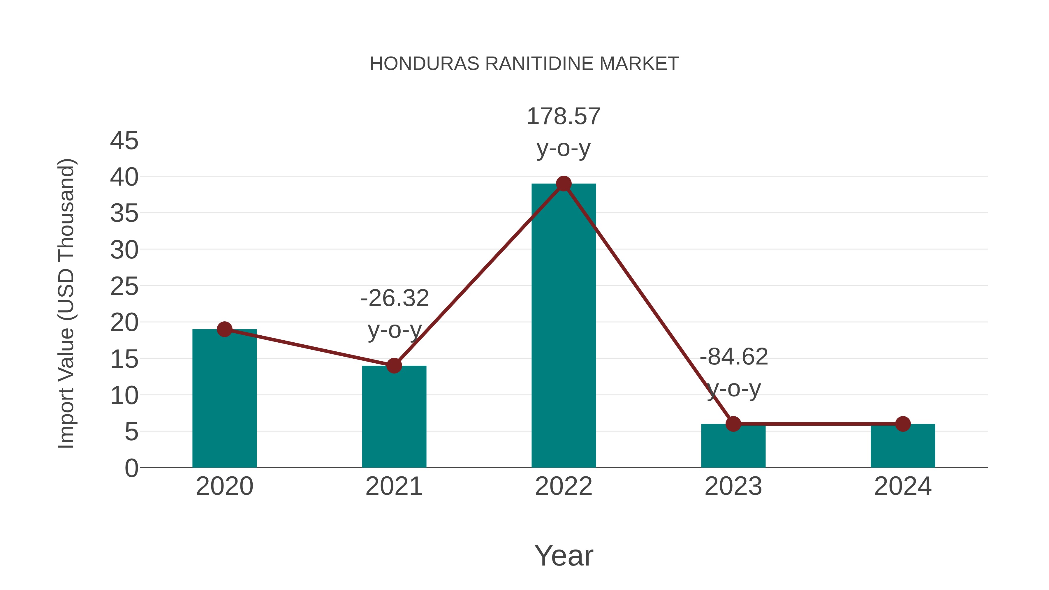  Honduras Ranitidine Market: Import Trend Analysis