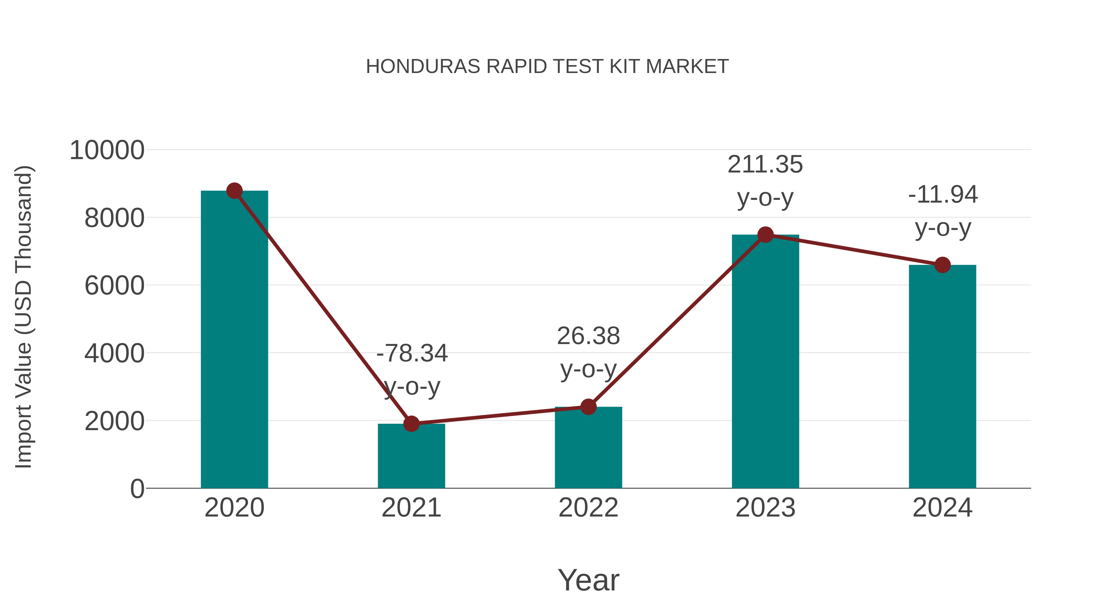  Honduras Rapid Test Kit Market: Import Trend Analysis