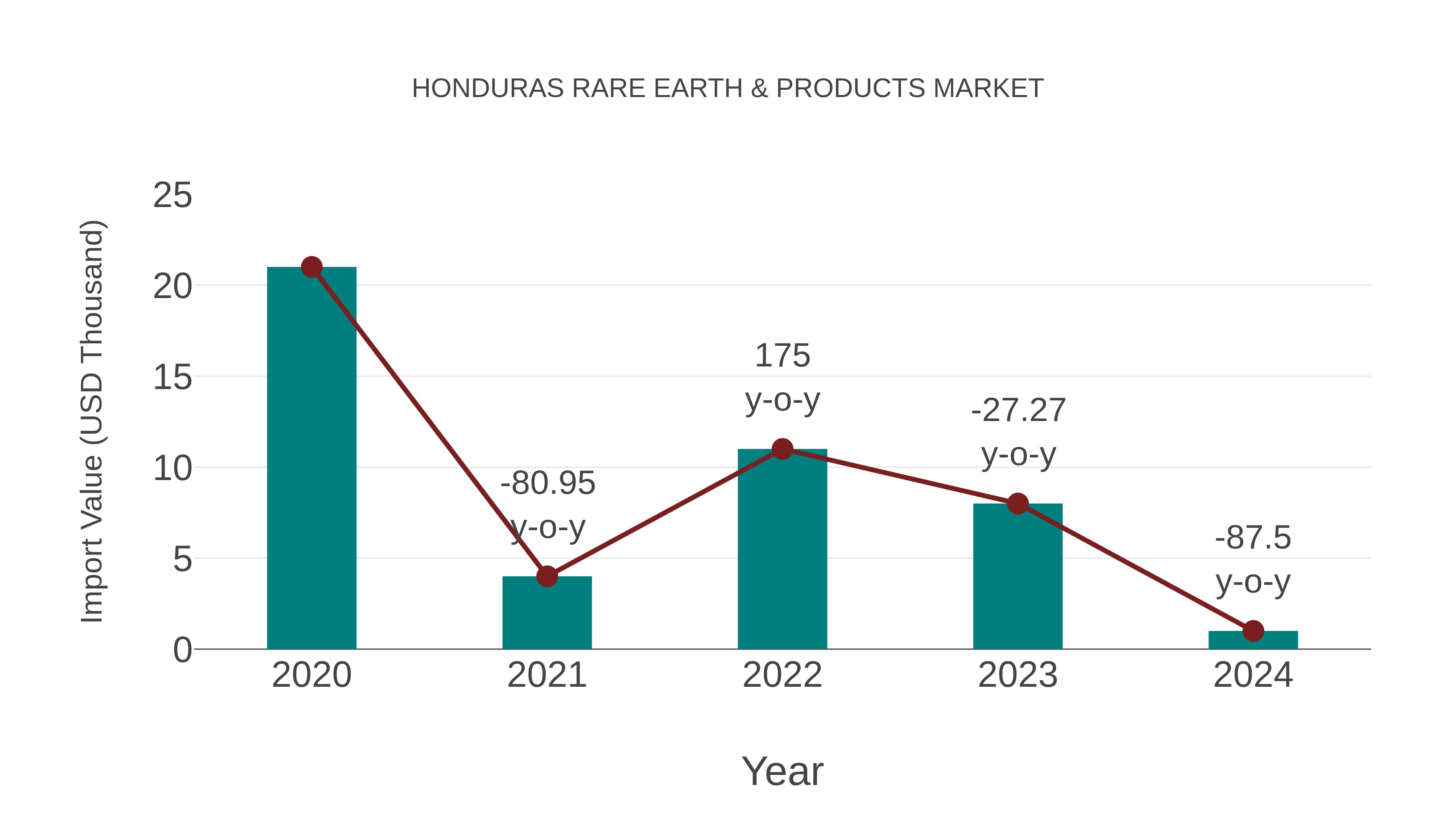  Honduras Rare Earth & Products Market: Import Trend Analysis