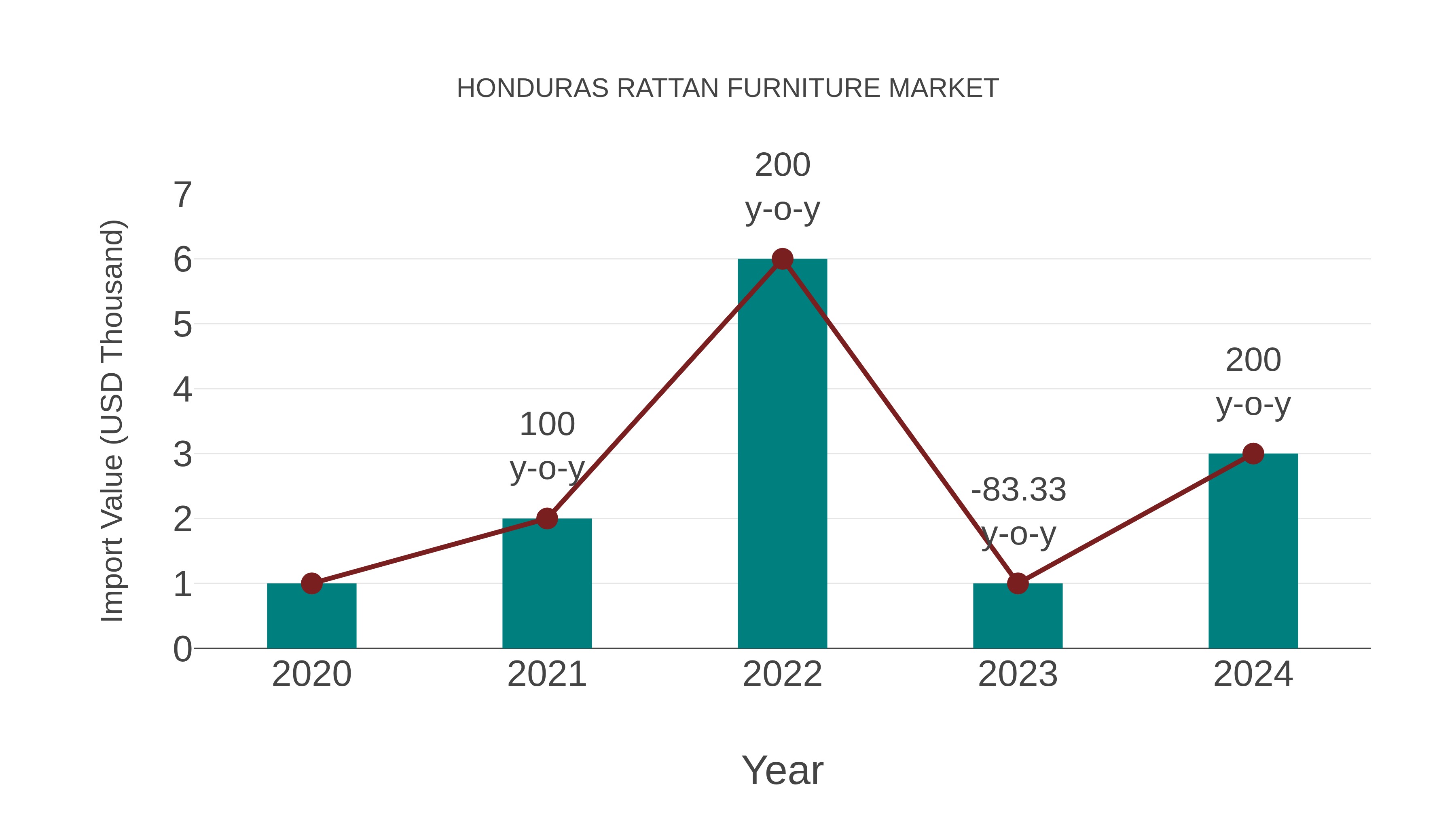  Honduras Rattan Furniture Market: Import Trend Analysis