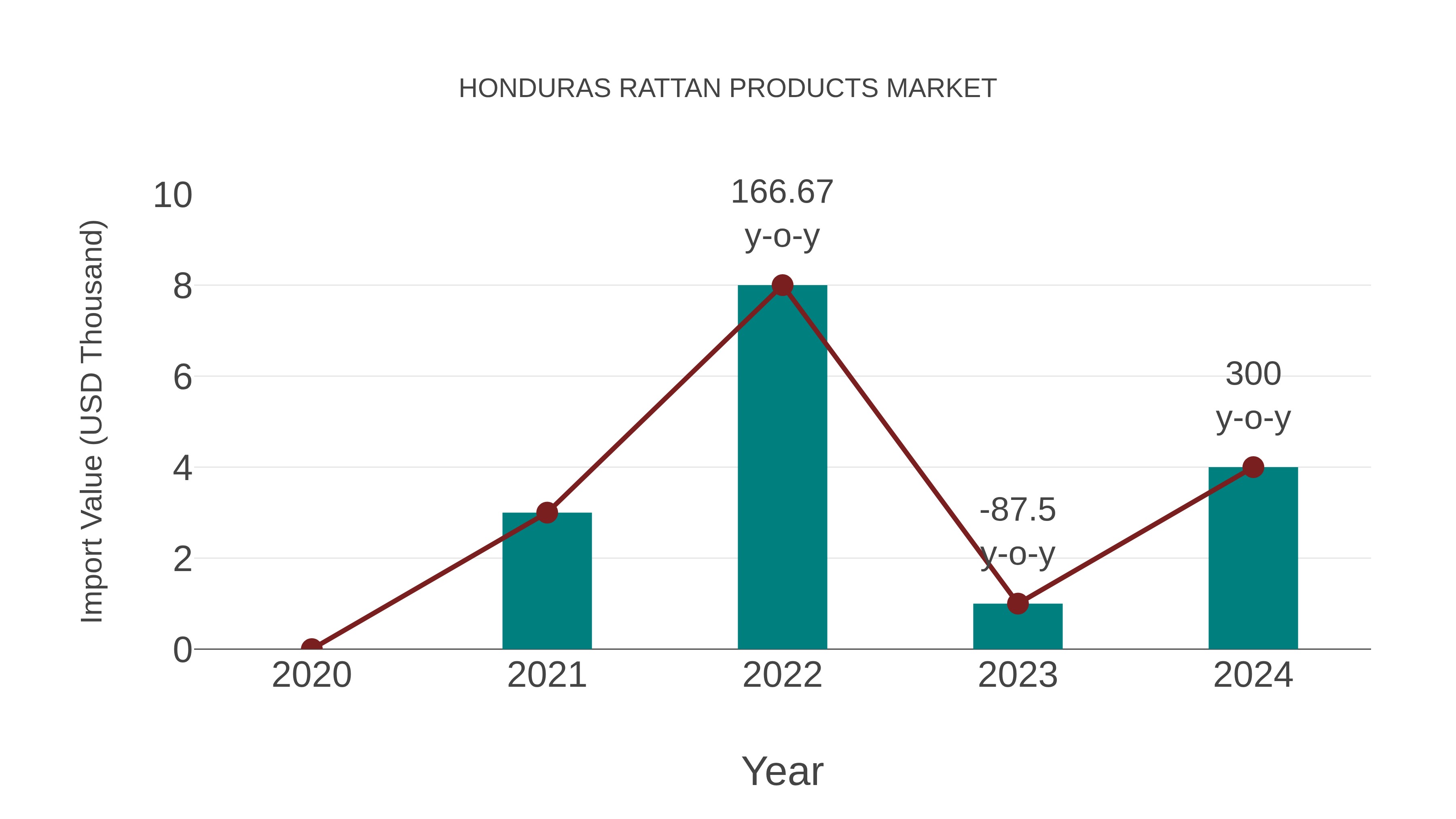 Honduras Rattan Products Market: Import Trend Analysis