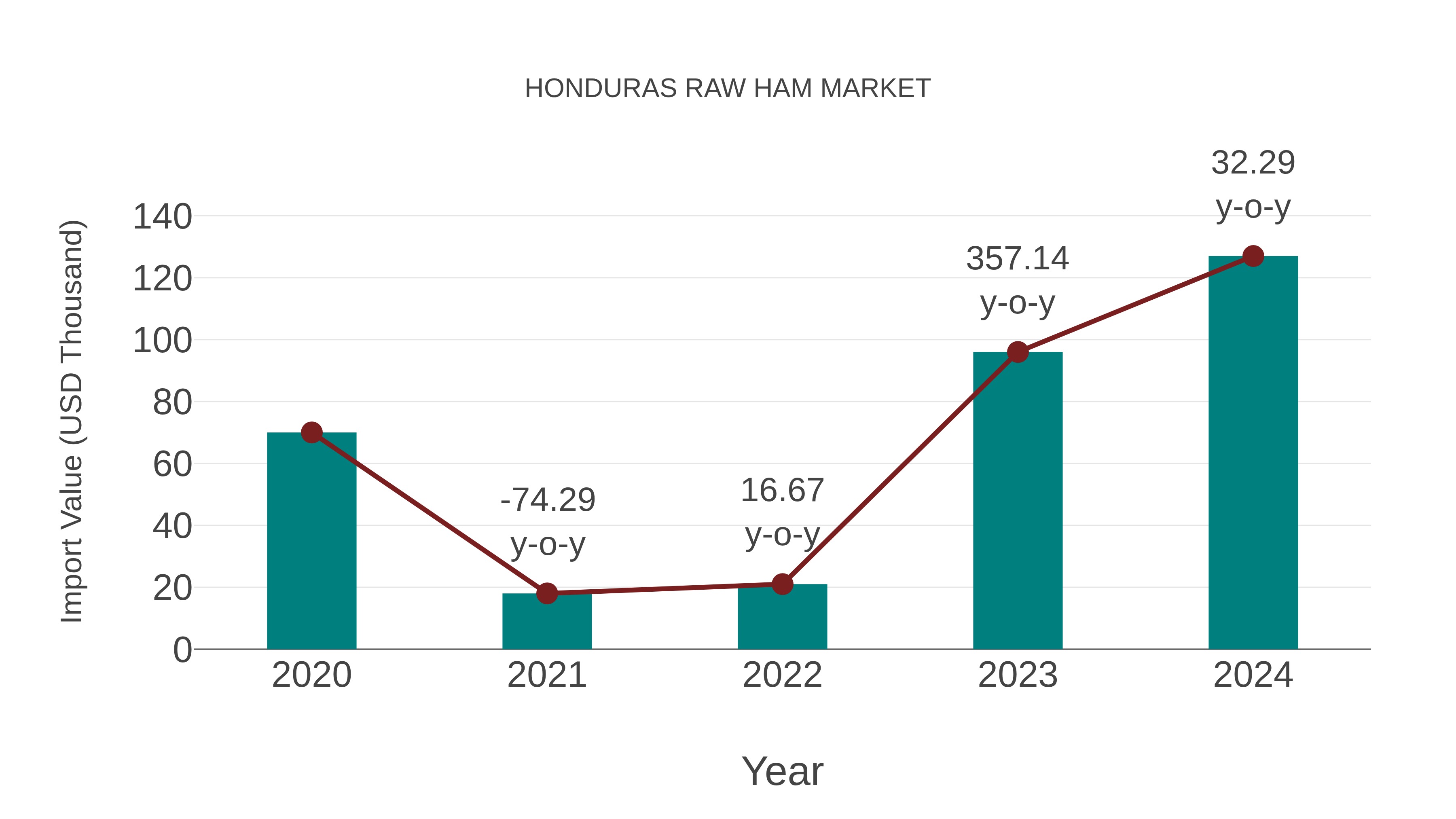  Honduras Raw Ham Market: Import Trend Analysis