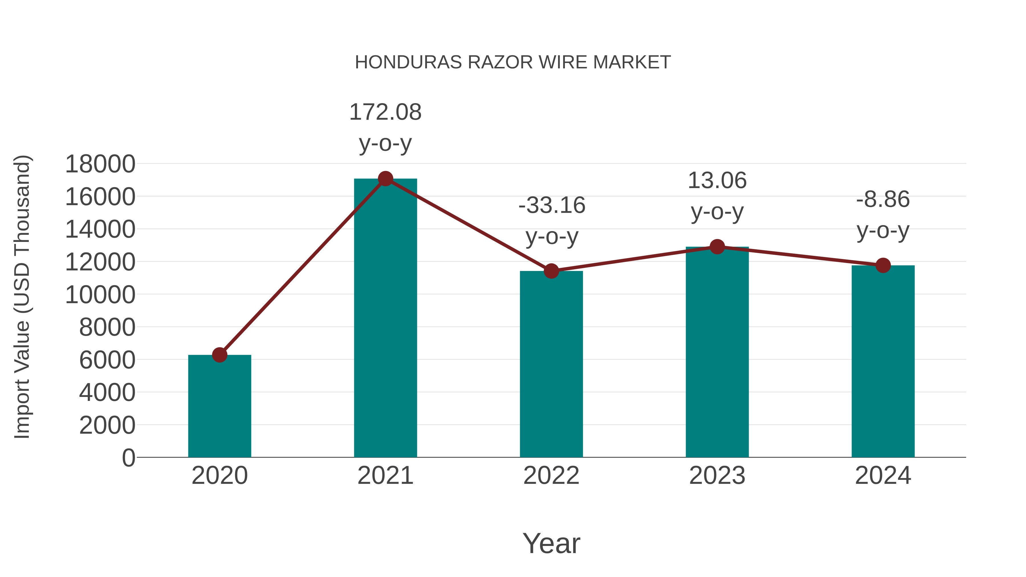  Honduras Razor Wire Market: Import Trend Analysis