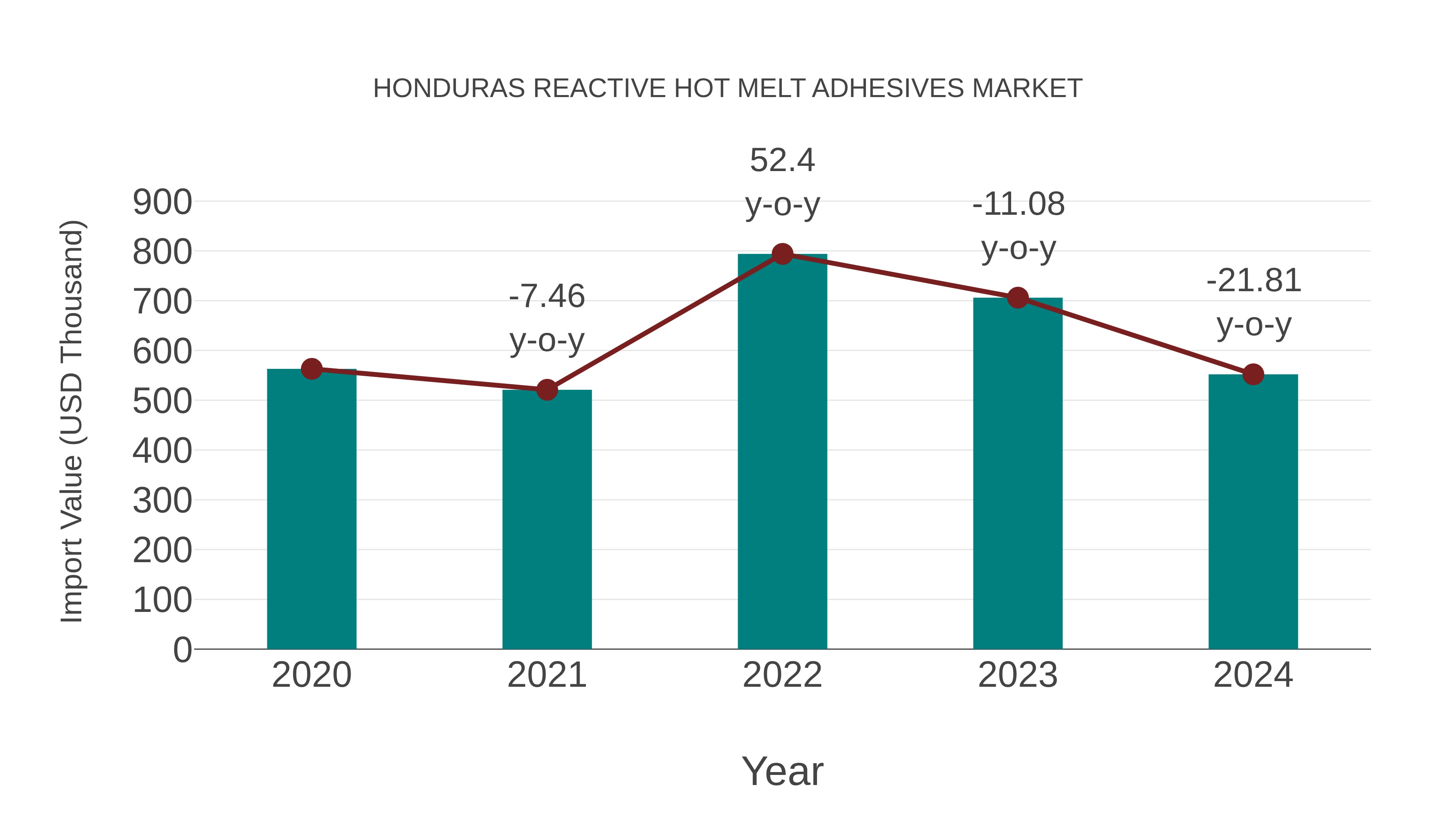 Honduras Reactive Hot Melt Adhesives Market: Import Trend Analysis