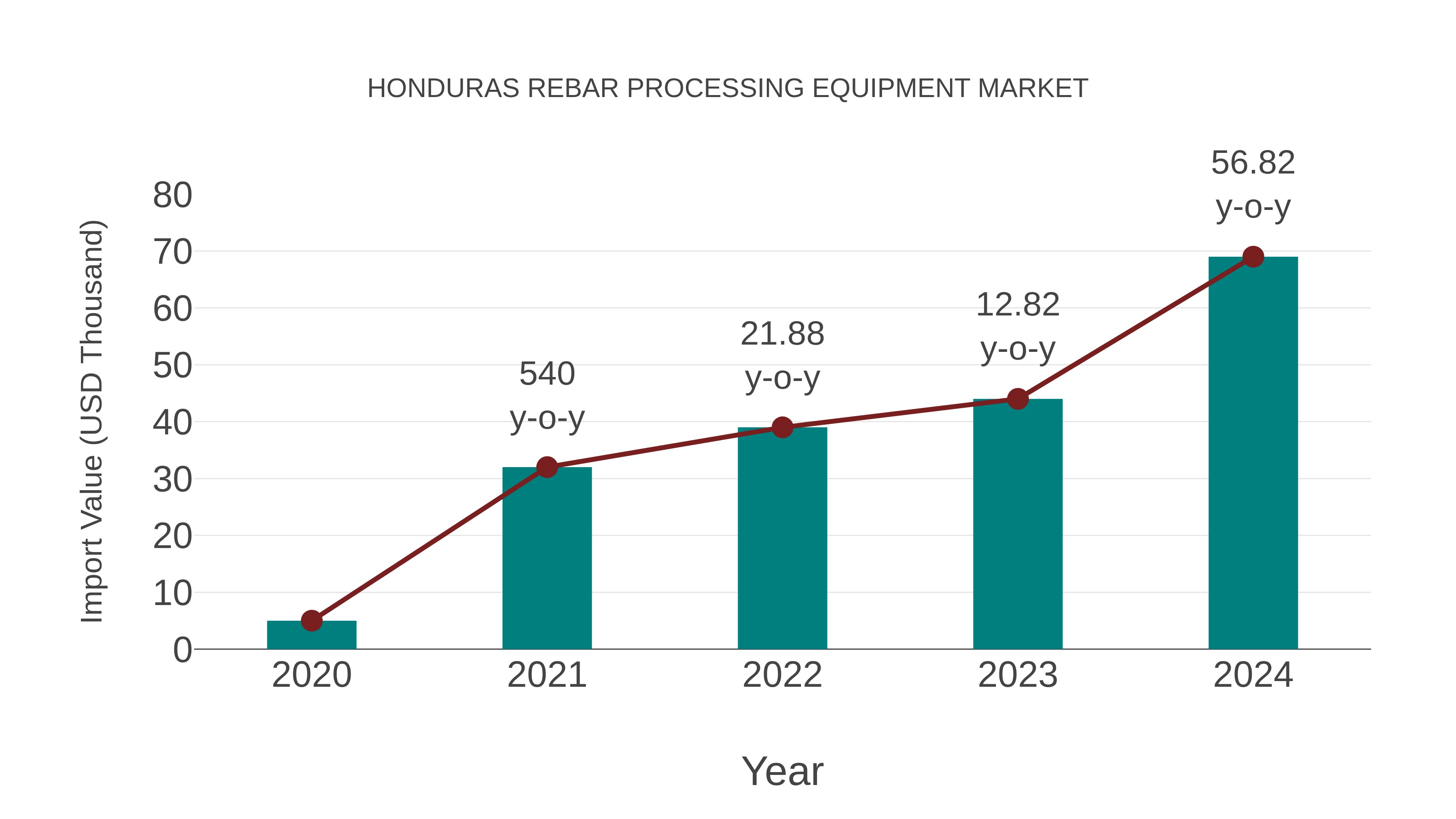  Honduras Rebar Processing Equipment Market: Import Trend Analysis