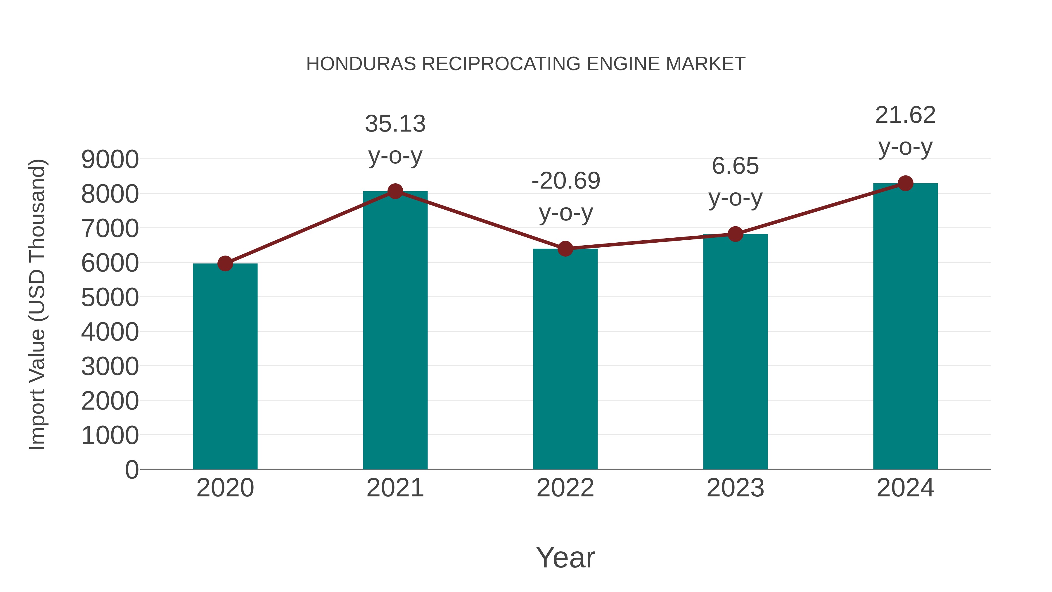  Honduras Reciprocating Engine Market: Import Trend Analysis