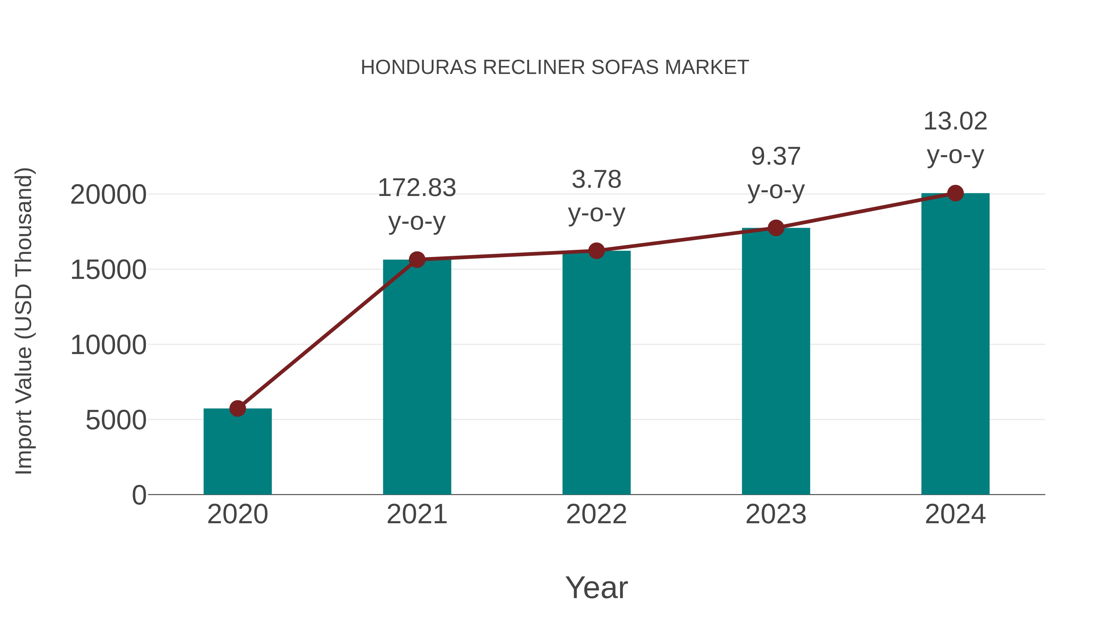  Honduras Recliner Sofas Market: Import Trend Analysis