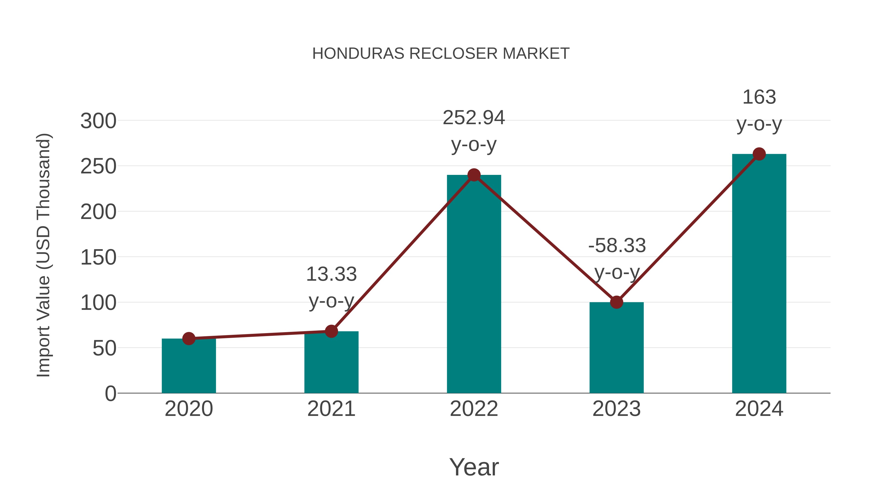 Honduras Recloser Market: Import Trend Analysis
