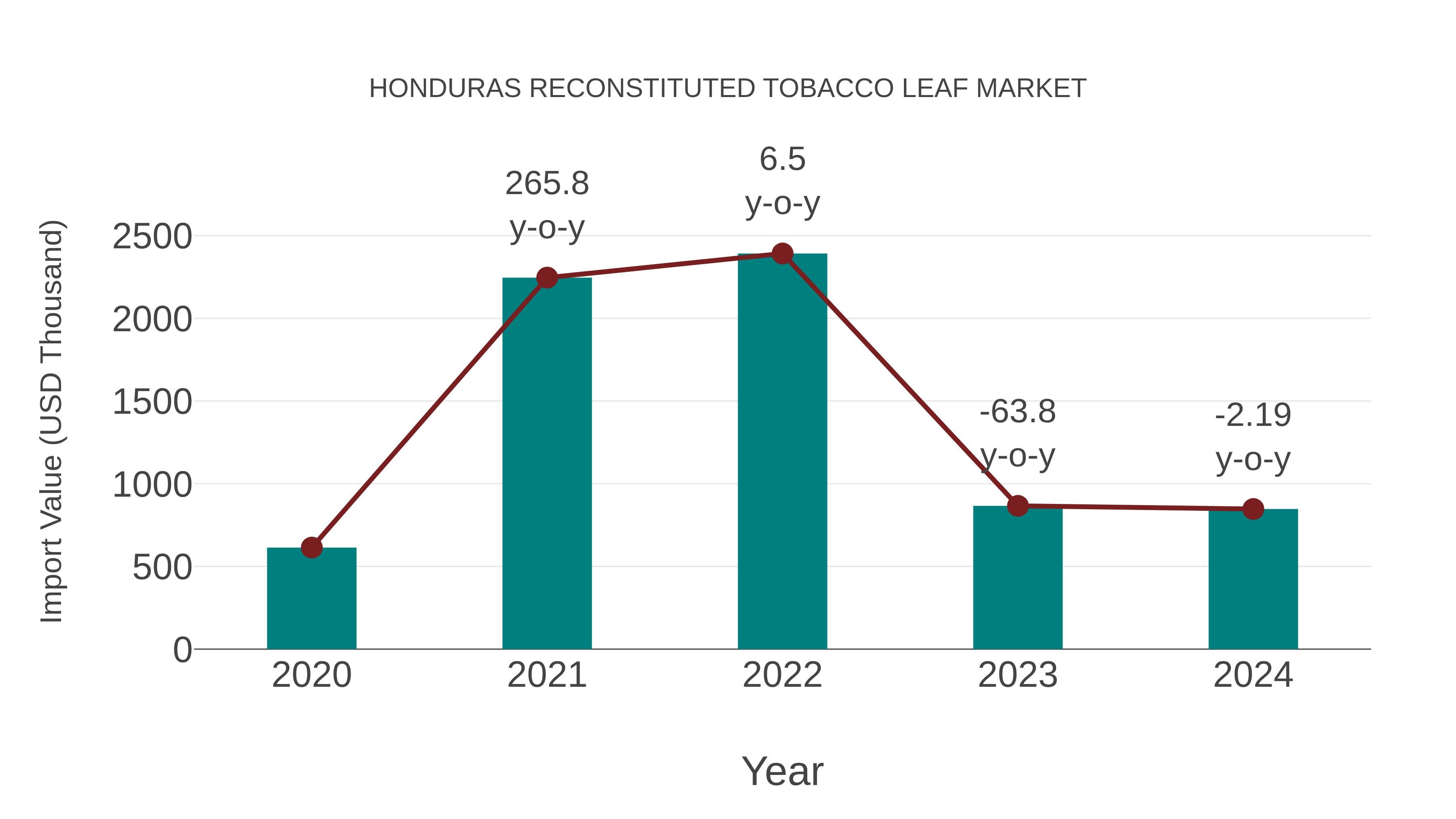  Honduras Reconstituted Tobacco Leaf Market: Import Trend Analysis