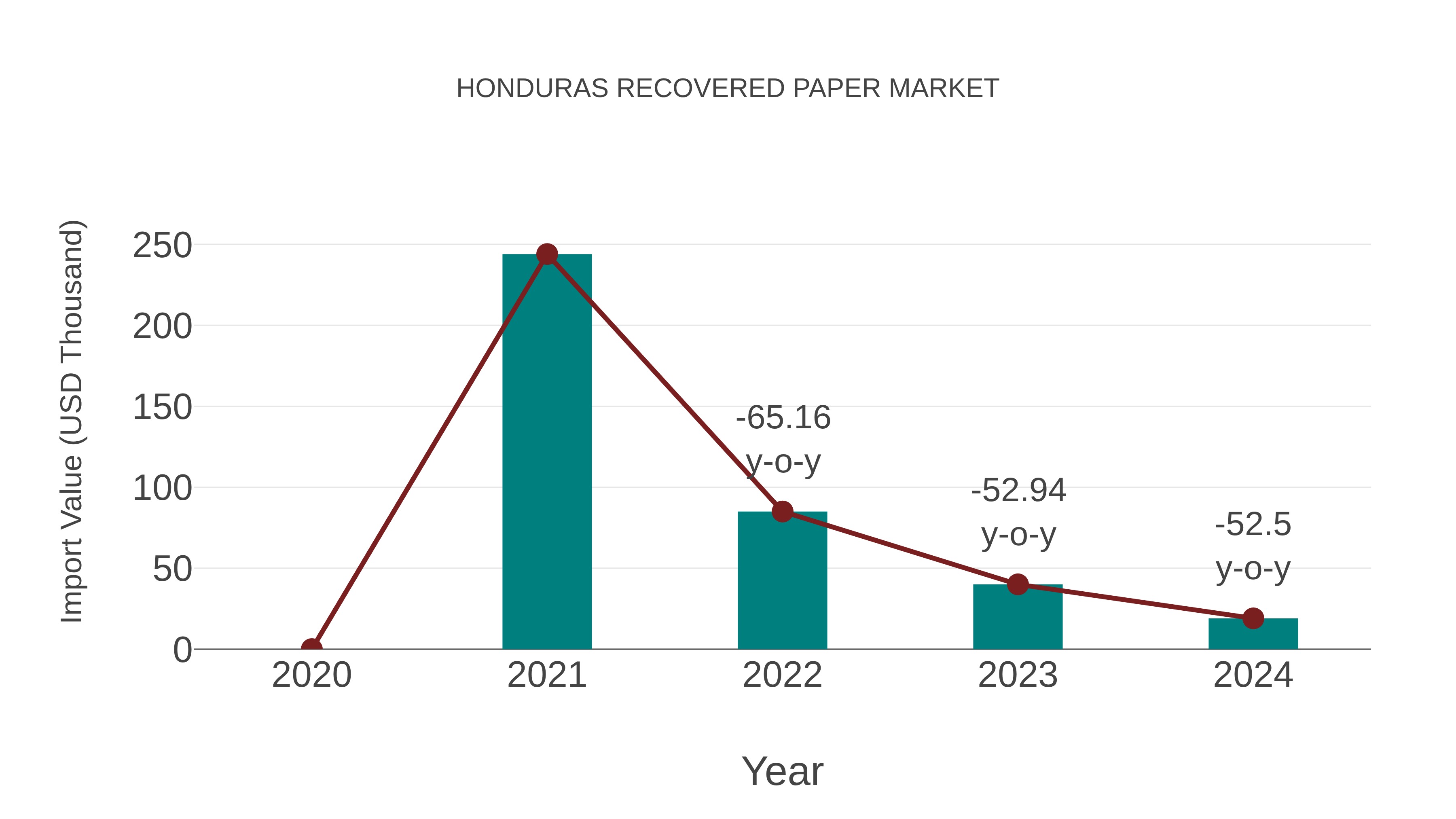  Honduras Recovered Paper Market: Import Trend Analysis