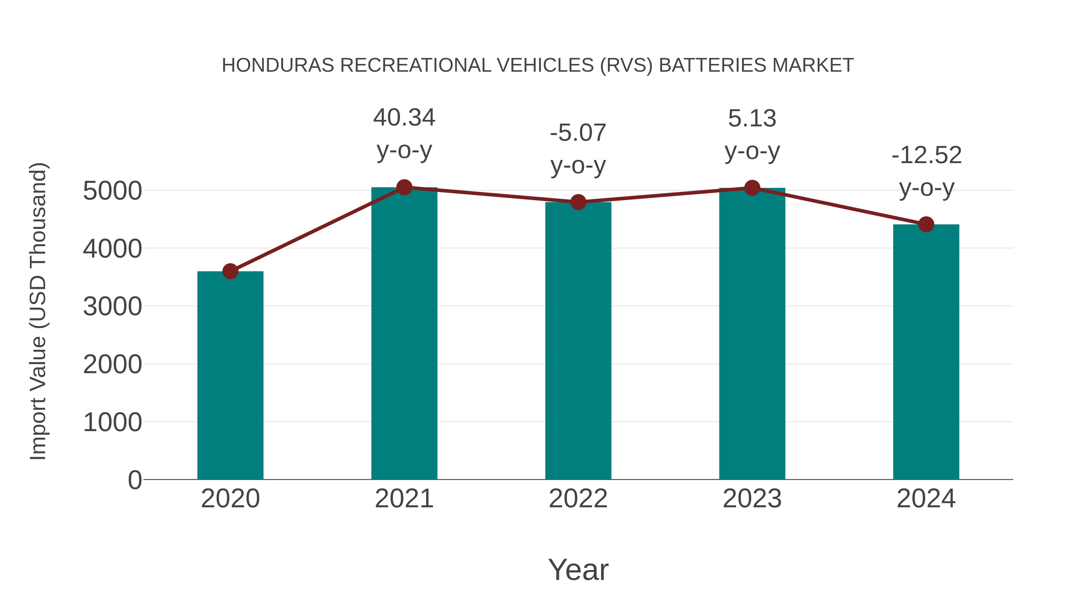 Honduras Recreational Vehicles (Rvs) Batteries Market: Import Trend Analysis