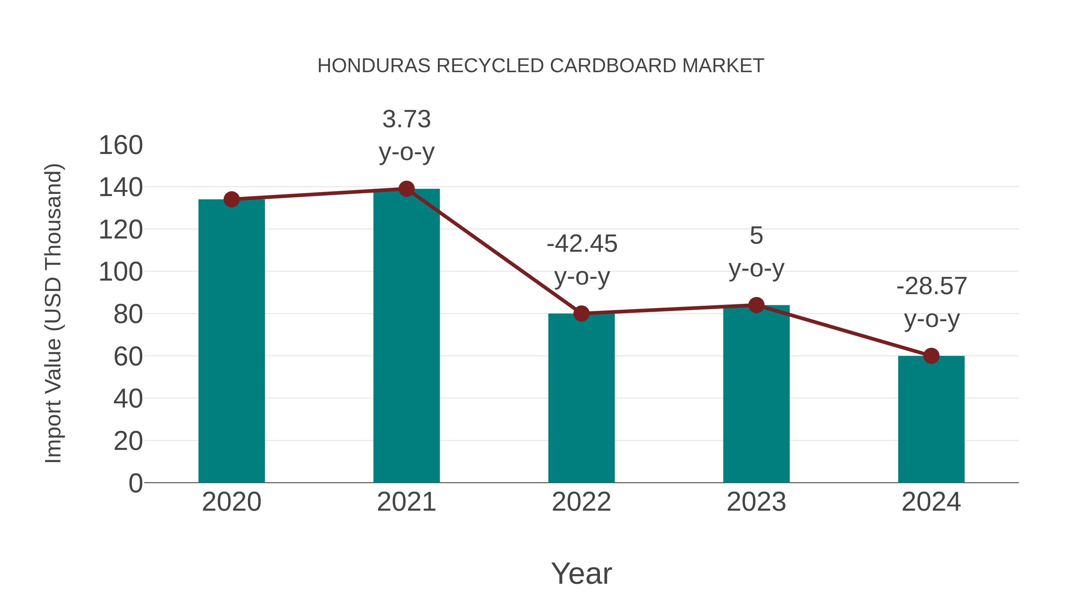  Honduras Recycled Cardboard Market: Import Trend Analysis