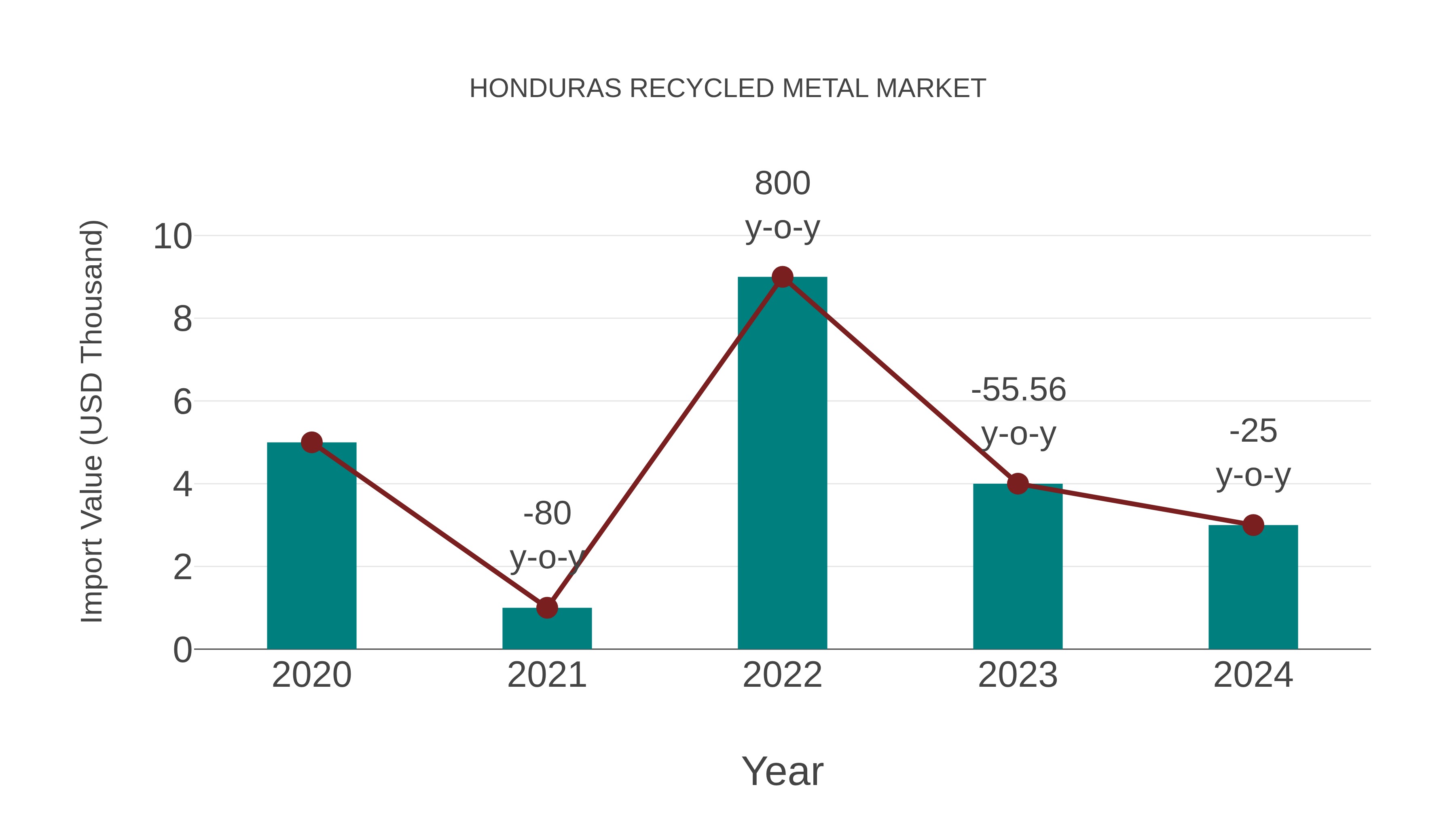  Honduras Recycled Metal Market: Import Trend Analysis