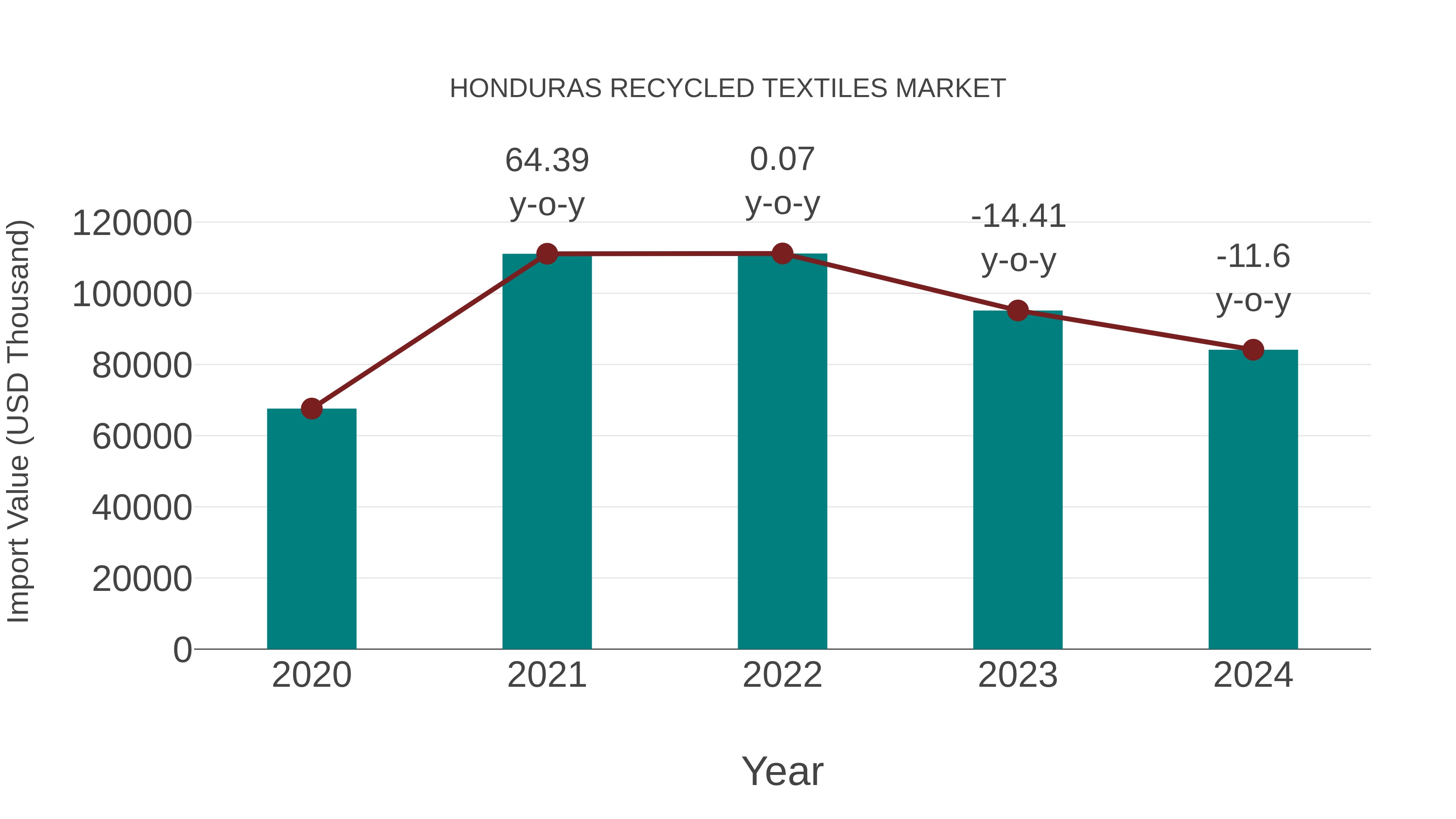 Honduras Recycled Textiles Market: Import Trend Analysis