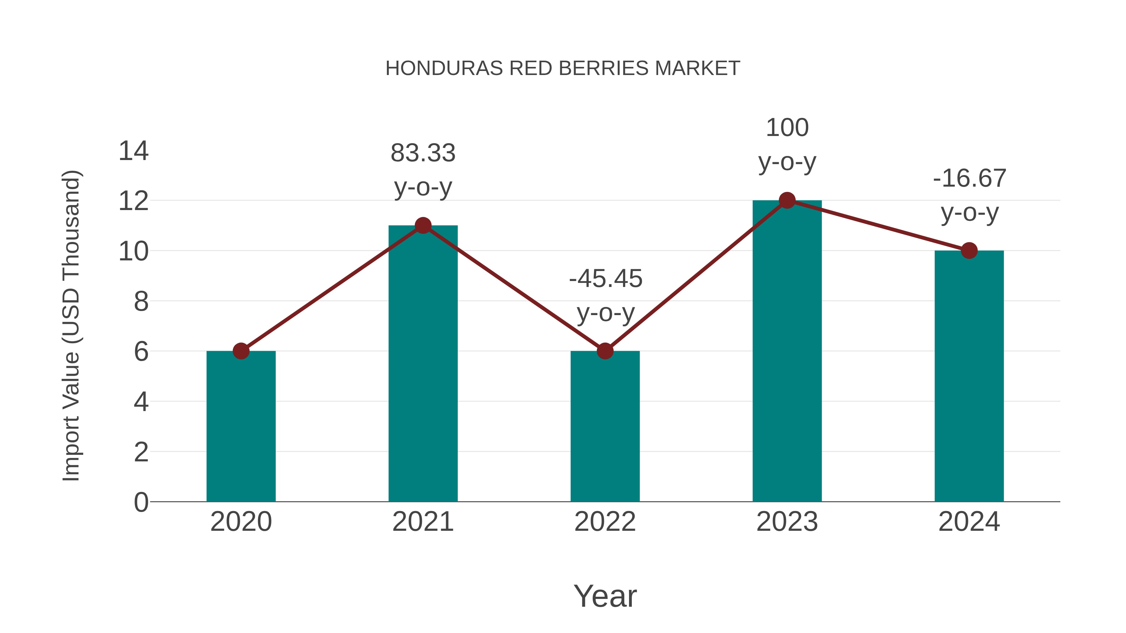  Honduras Red Berries Market: Import Trend Analysis