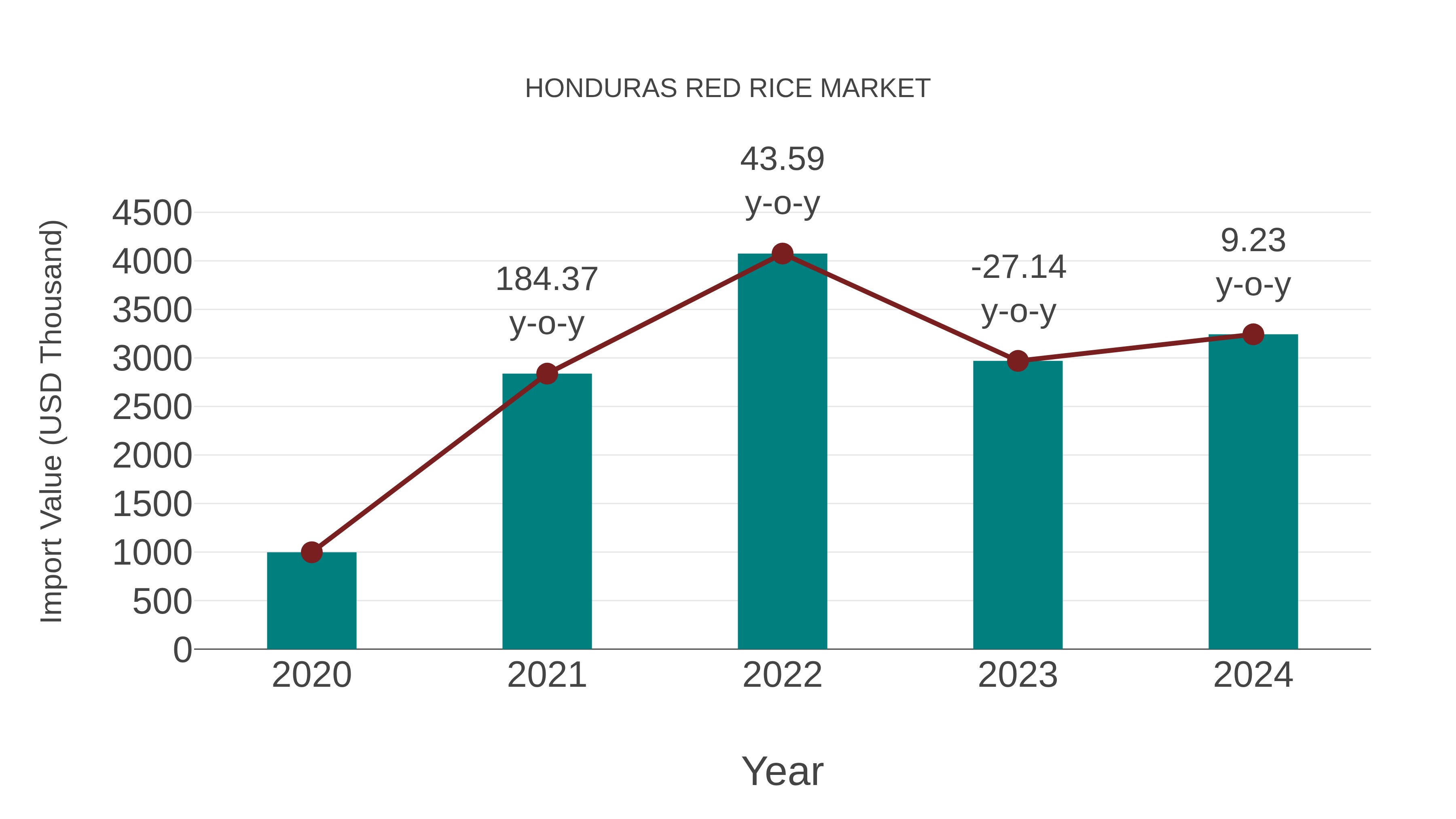 Honduras Red Rice Market: Import Trend Analysis