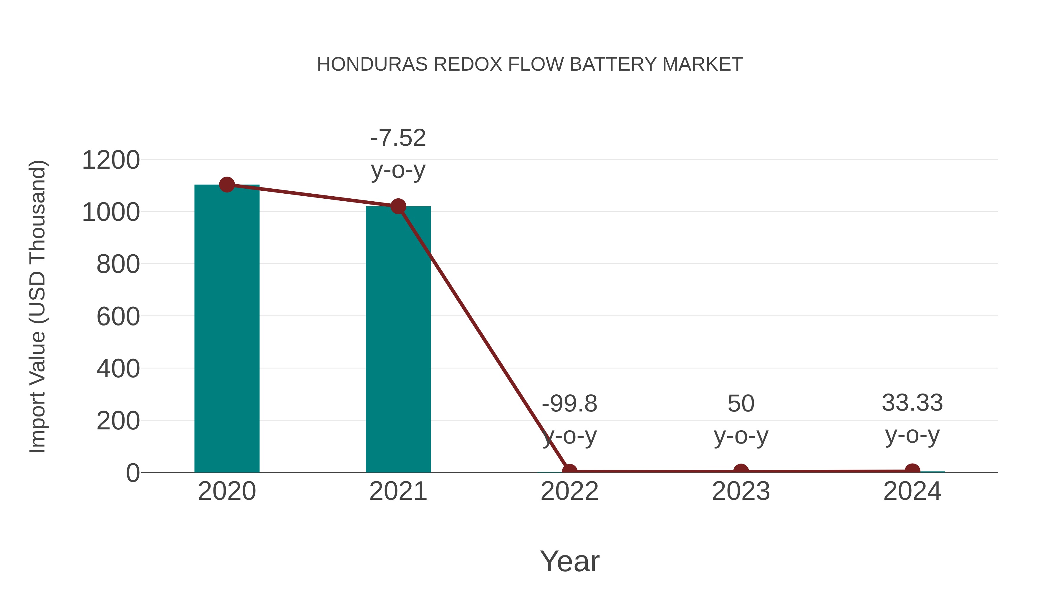  Honduras Redox Flow Battery Market: Import Trend Analysis