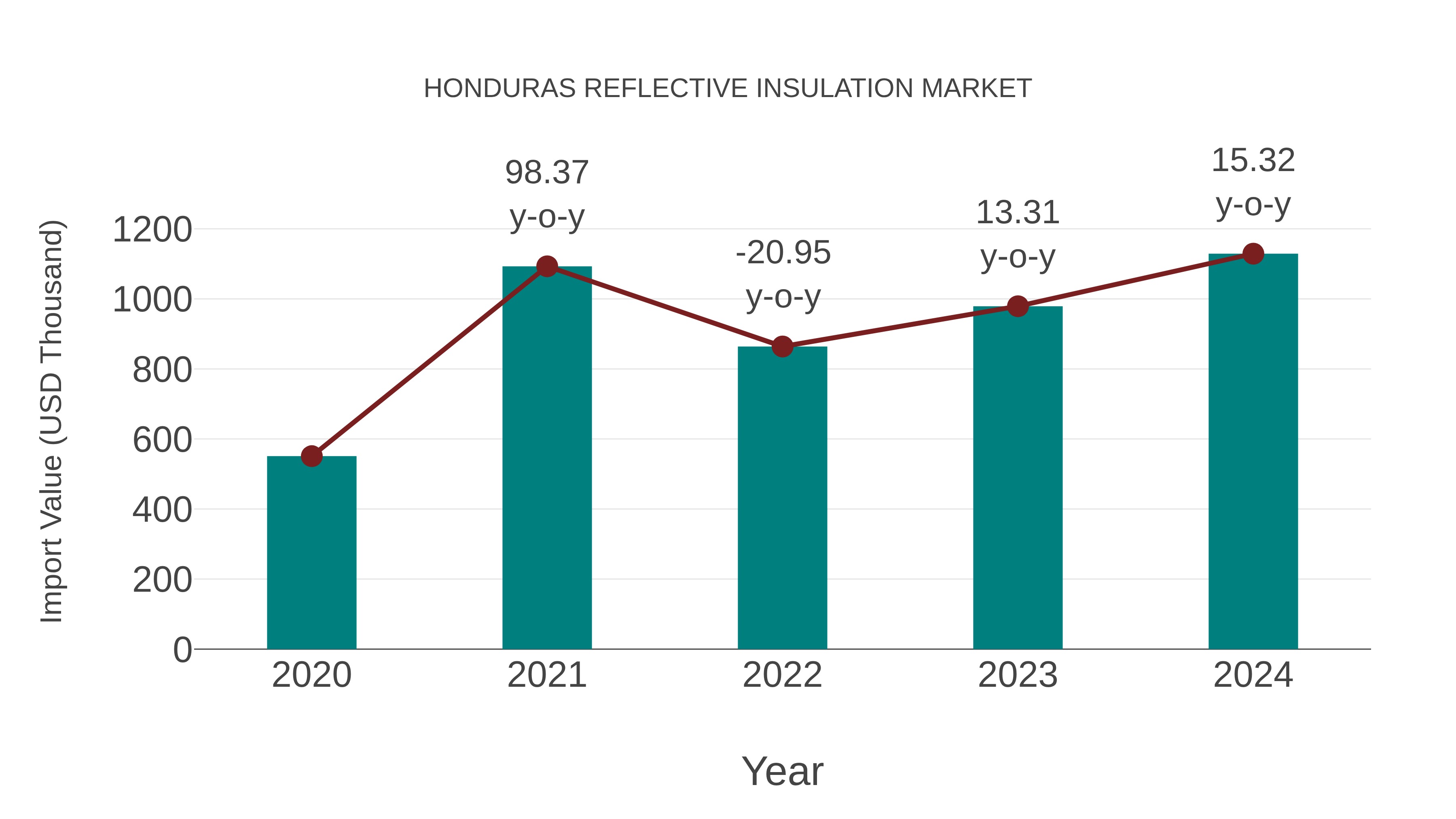  Honduras Reflective Insulation Market: Import Trend Analysis