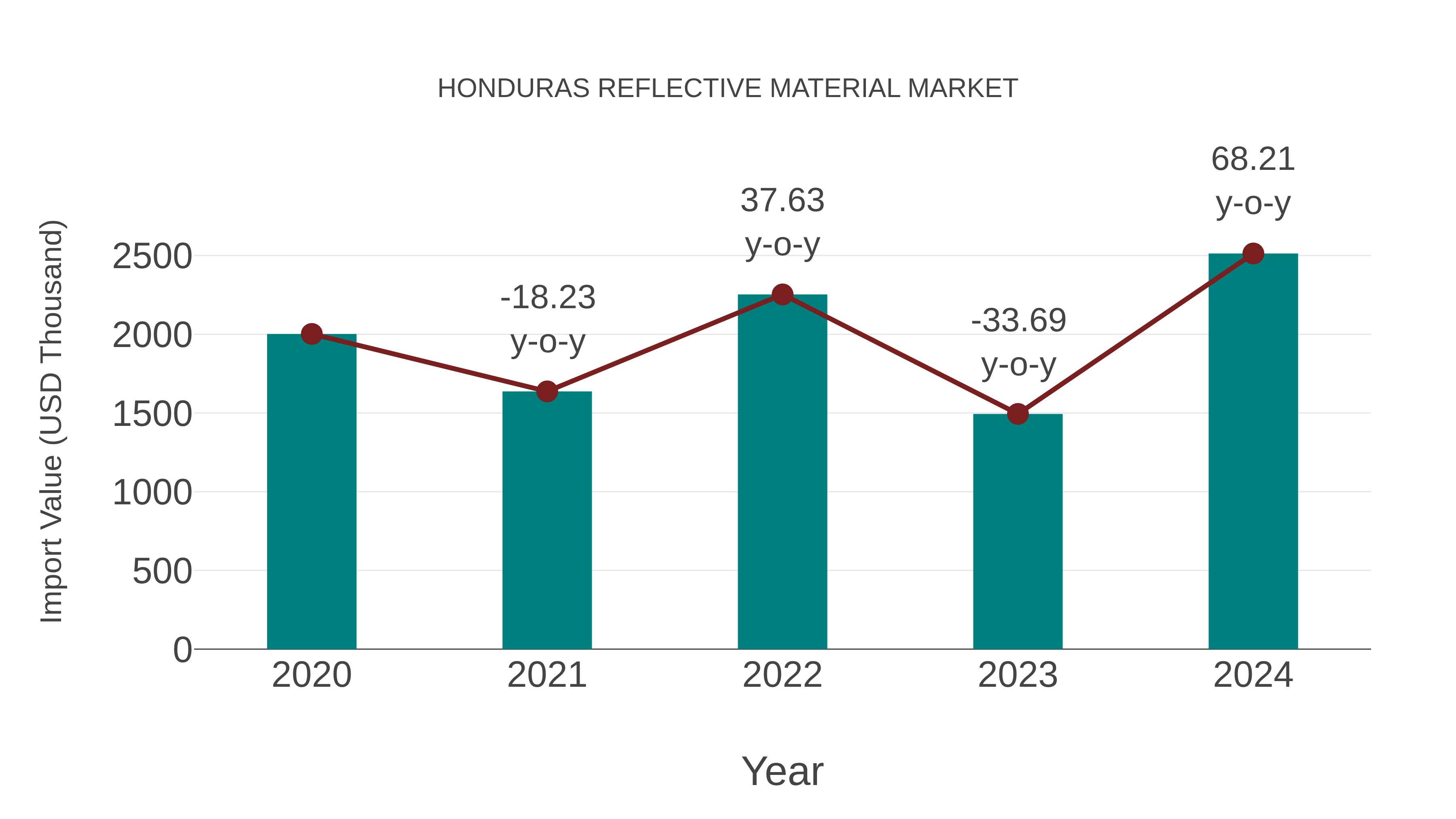 Honduras Reflective Material Market: Import Trend Analysis