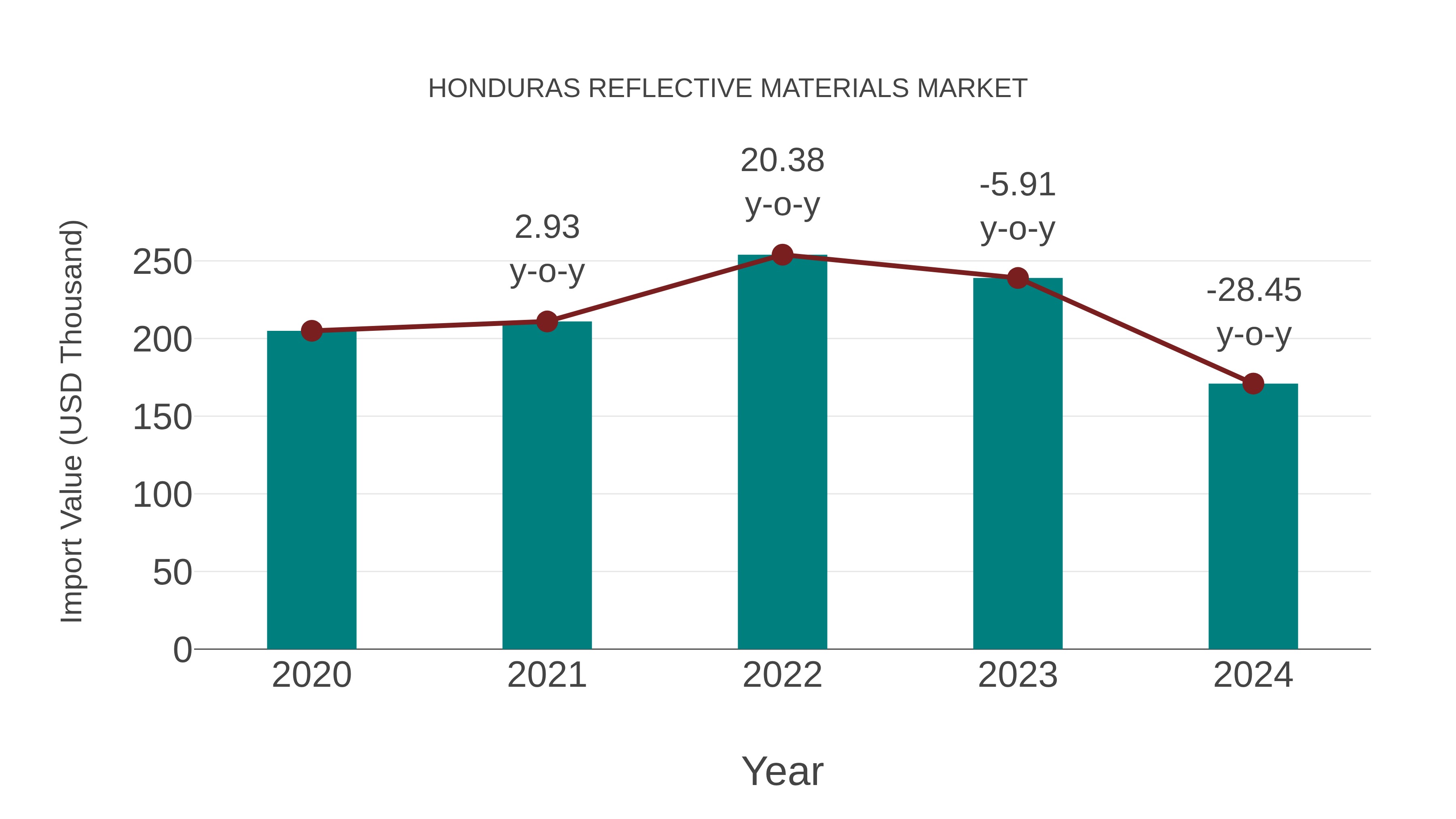  Honduras Reflective Materials Market: Import Trend Analysis