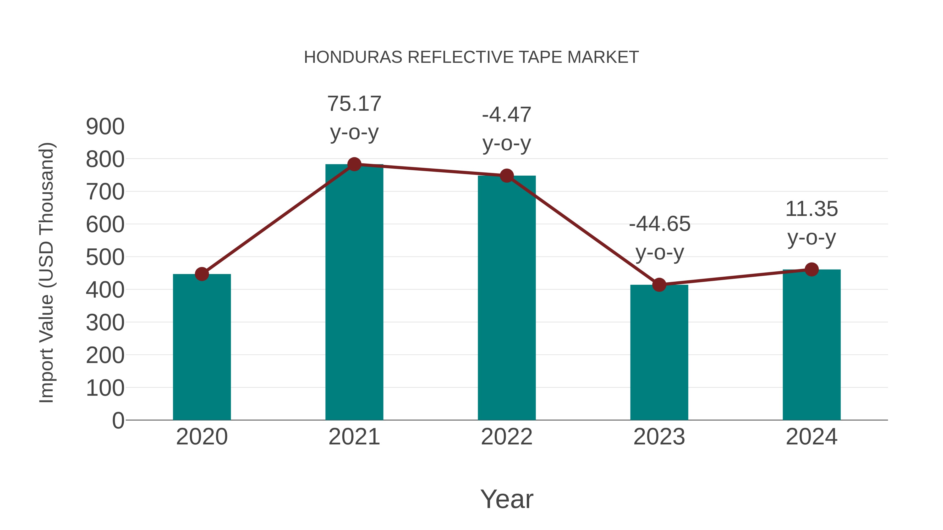  Honduras Reflective Tape Market: Import Trend Analysis