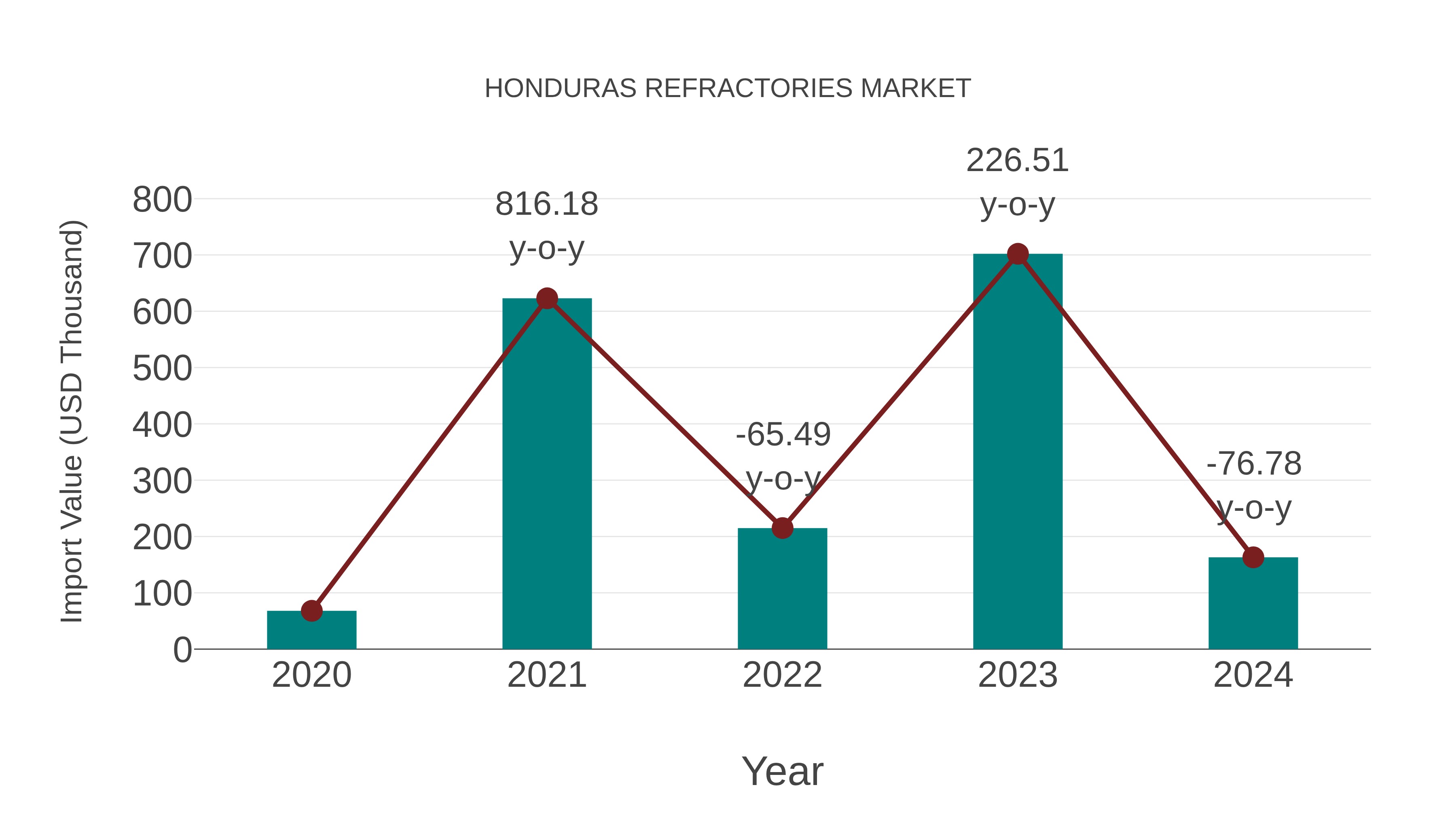  Honduras Refractories Market: Import Trend Analysis
