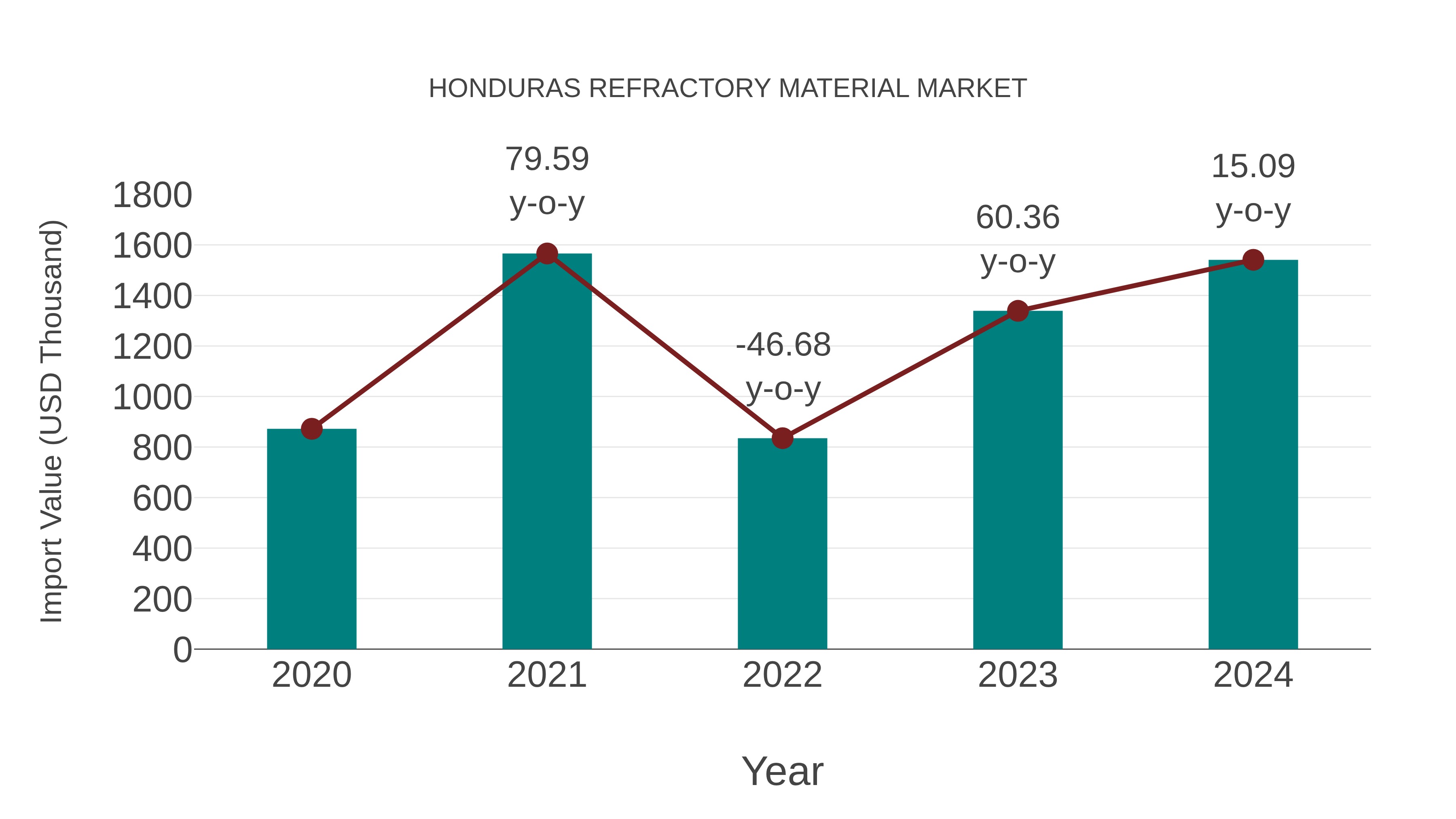  Honduras Refractory Material Market: Import Trend Analysis