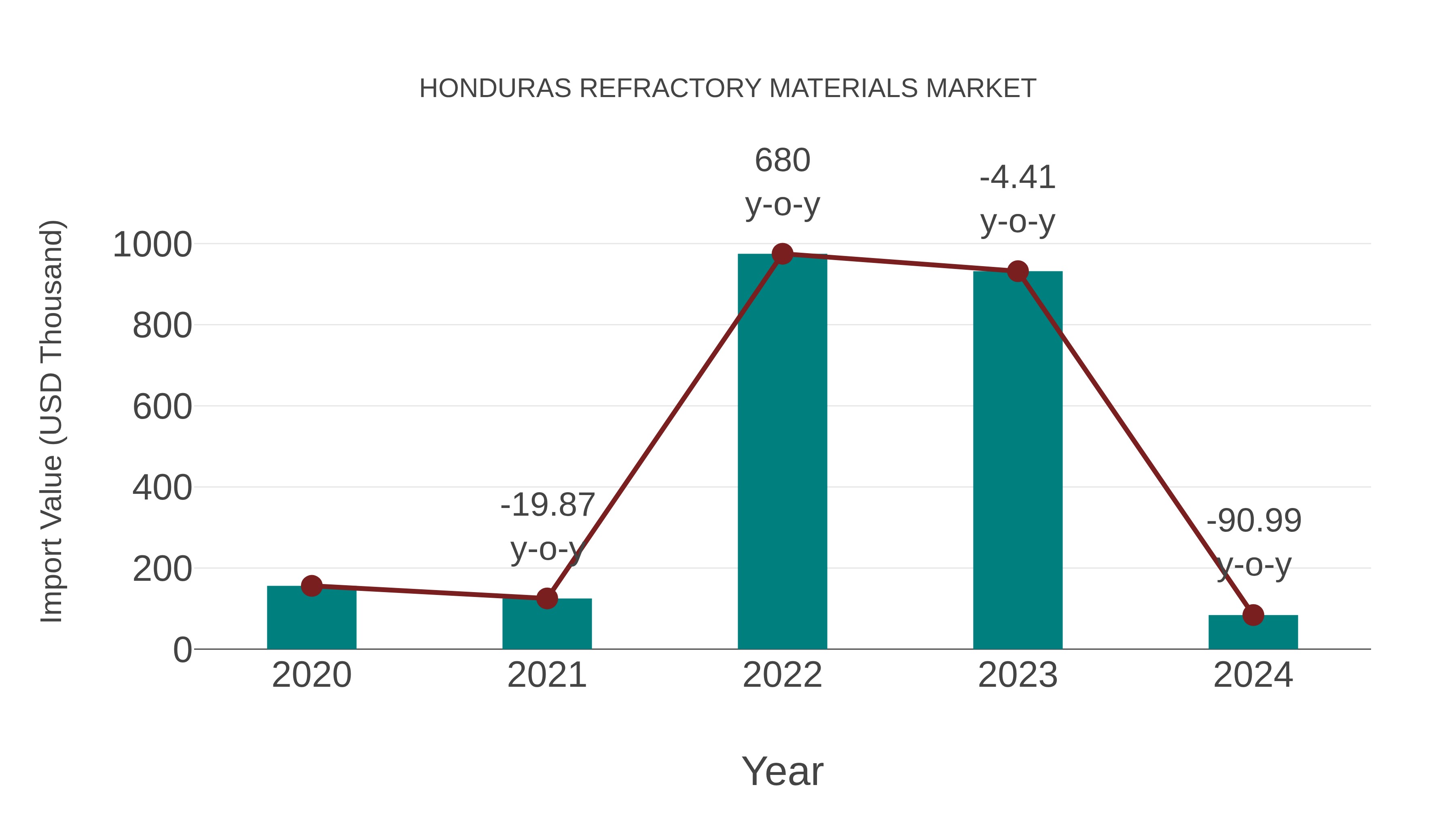  Honduras Refractory Materials Market: Import Trend Analysis
