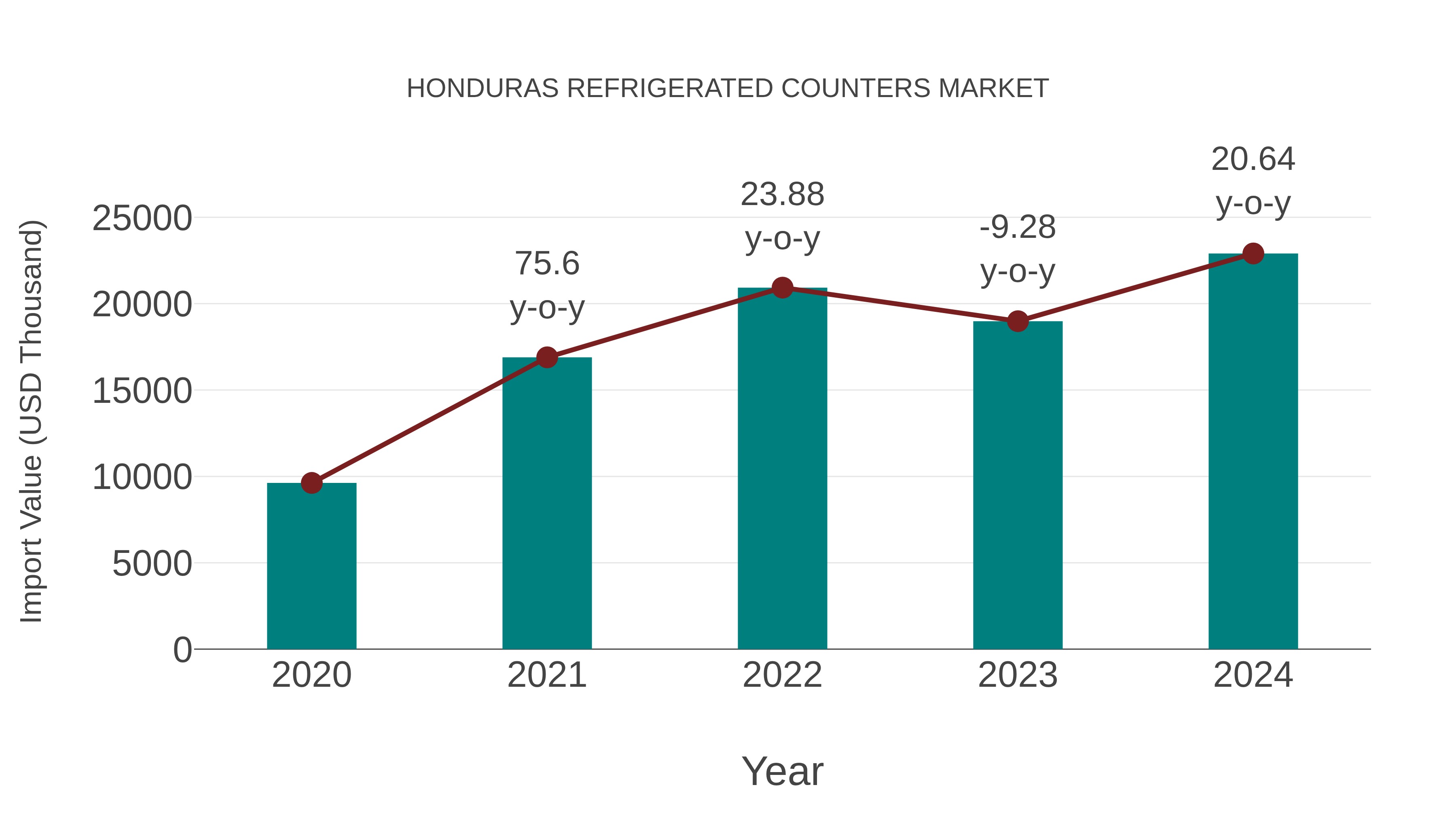  Honduras Refrigerated Counters Market: Import Trend Analysis