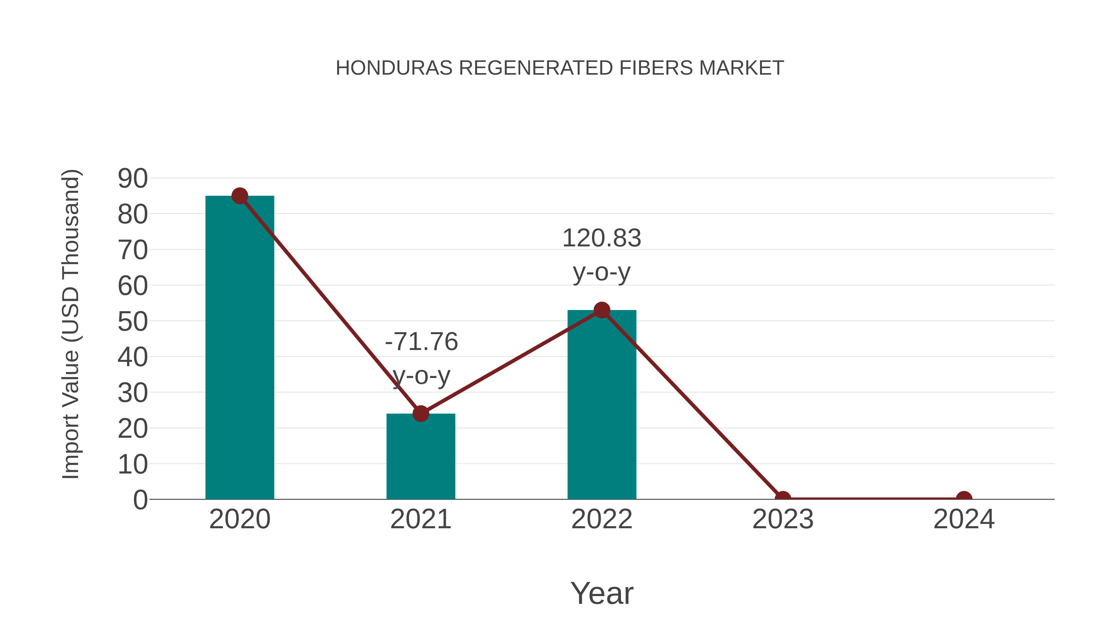 Honduras Regenerated Fibers Market: Import Trend Analysis