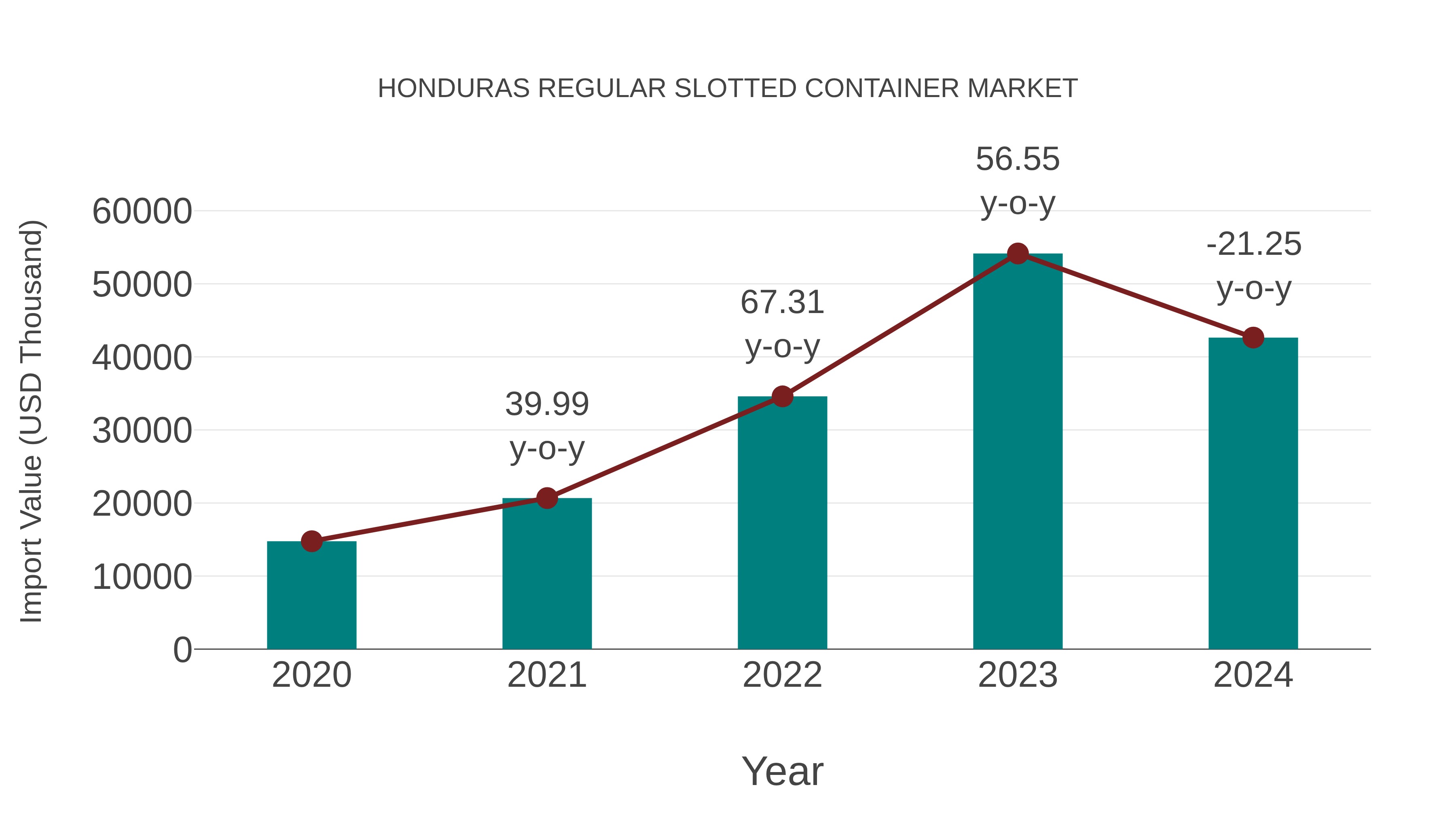 Honduras Regular Slotted Container Market: Import Trend Analysis