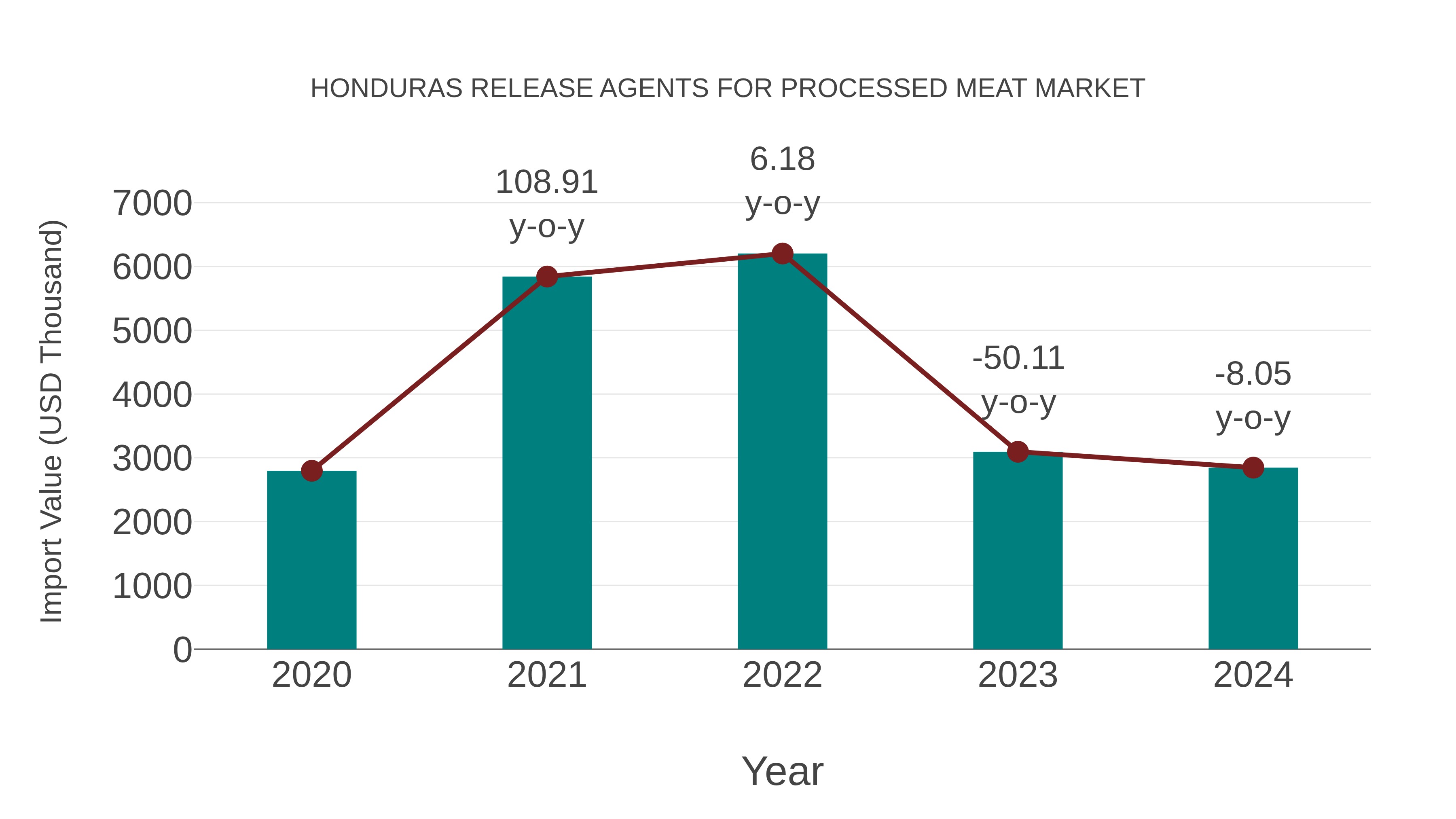 Honduras Release Agents for Processed Meat Market: Import Trend Analysis
