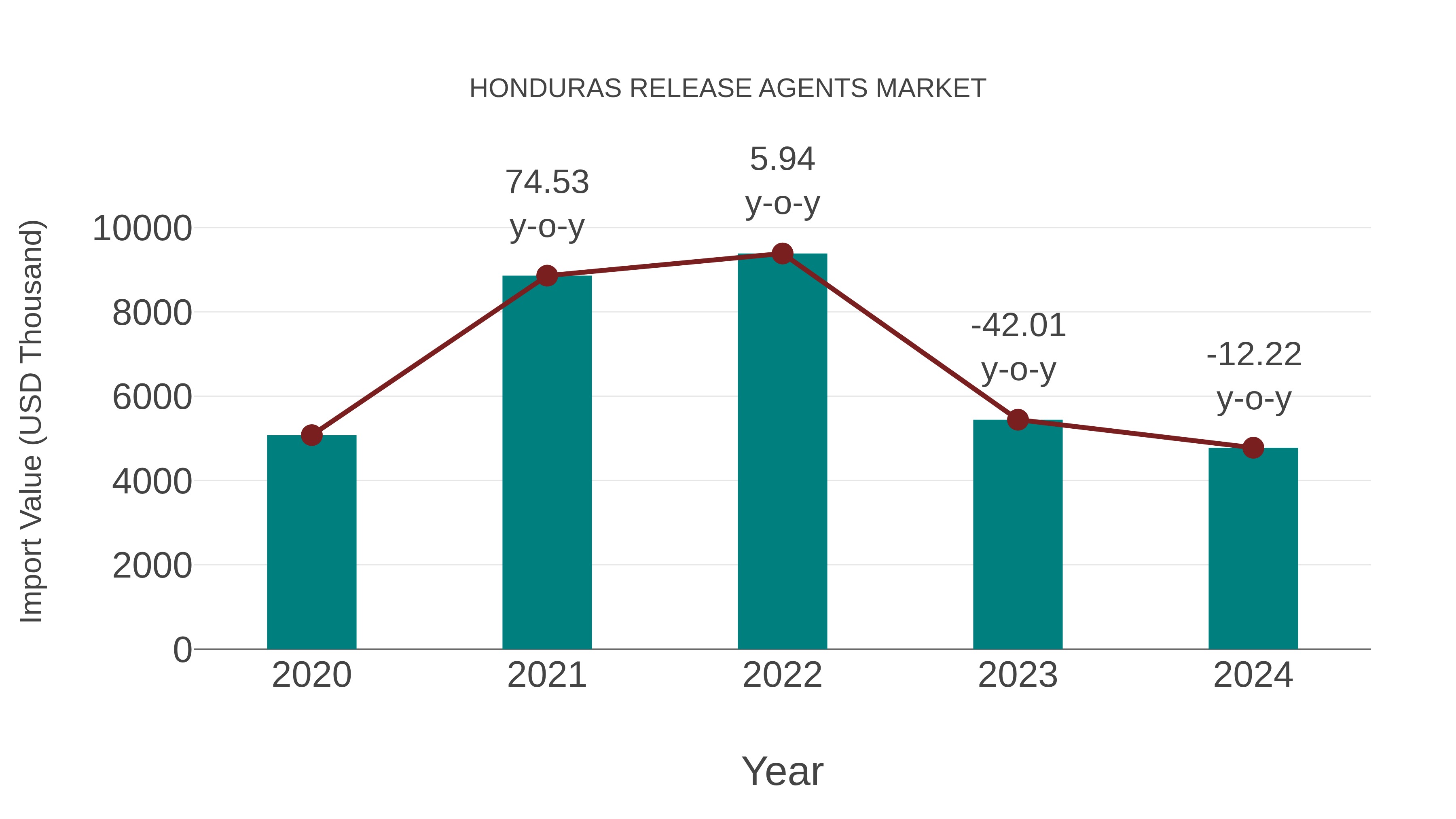  Honduras Release Agents Market: Import Trend Analysis
