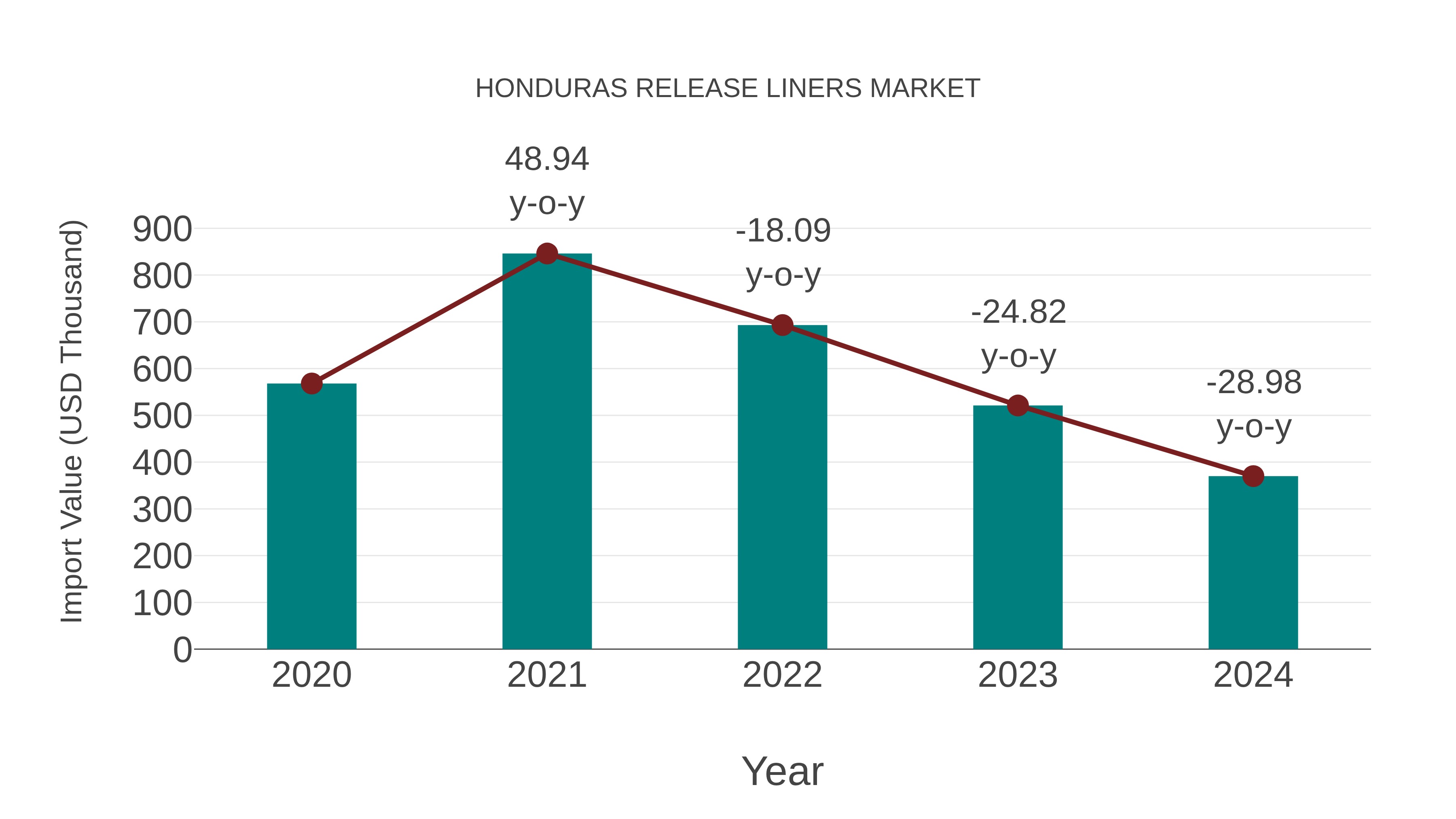  Honduras Release Liners Market: Import Trend Analysis