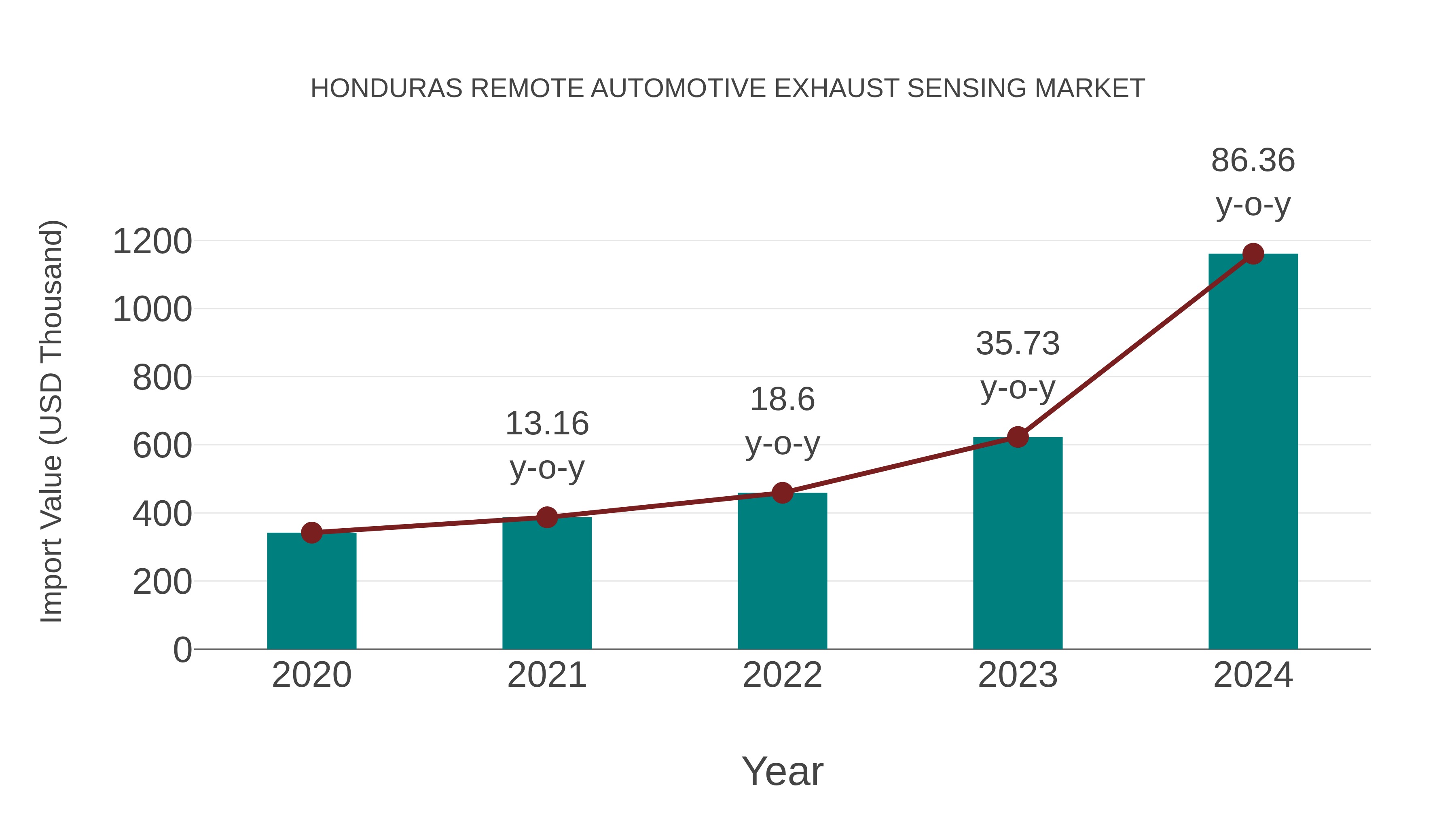 Honduras Remote Automotive Exhaust Sensing Market: Import Trend Analysis
