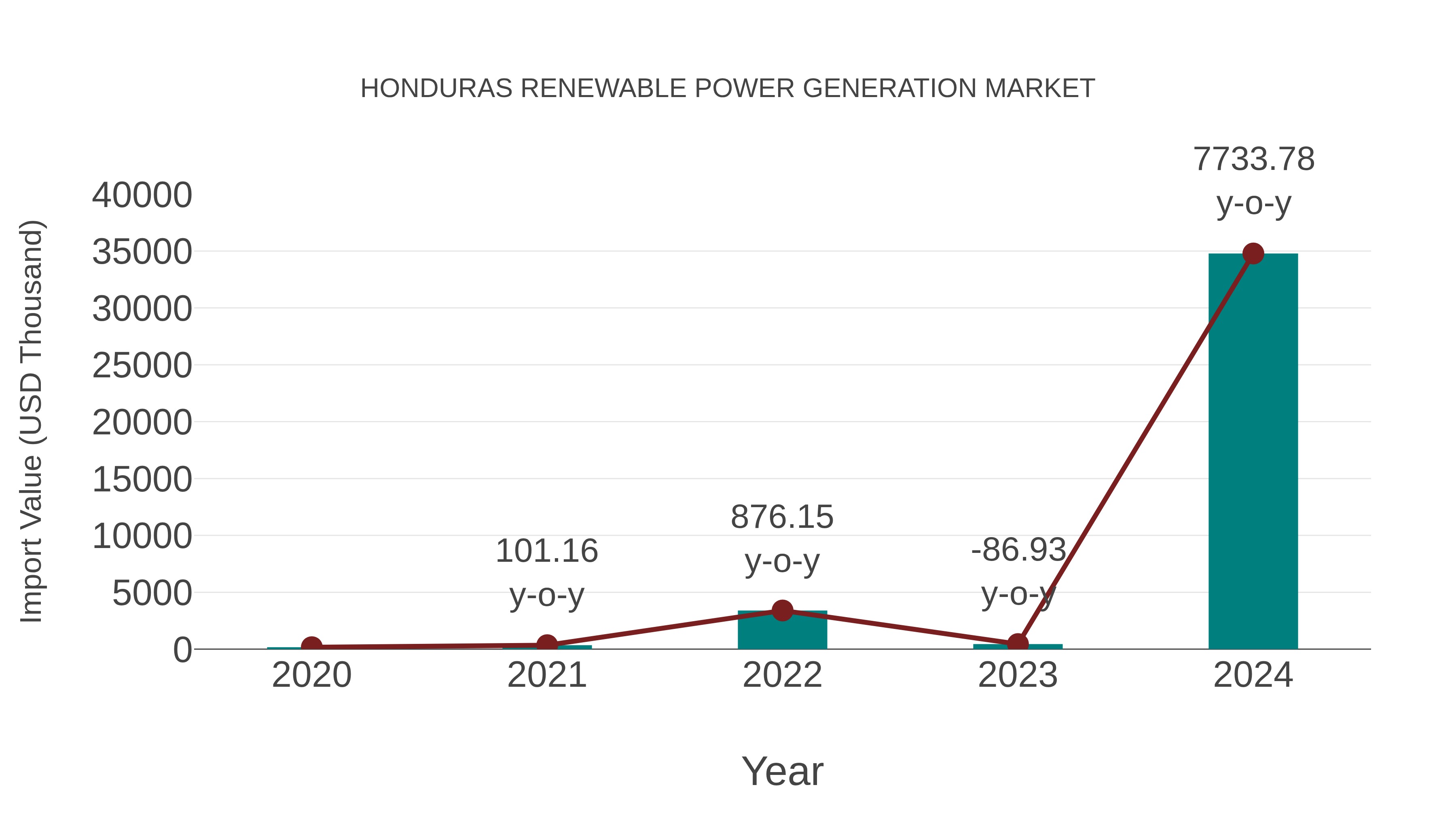 Honduras Renewable Power Generation Market: Import Trend Analysis