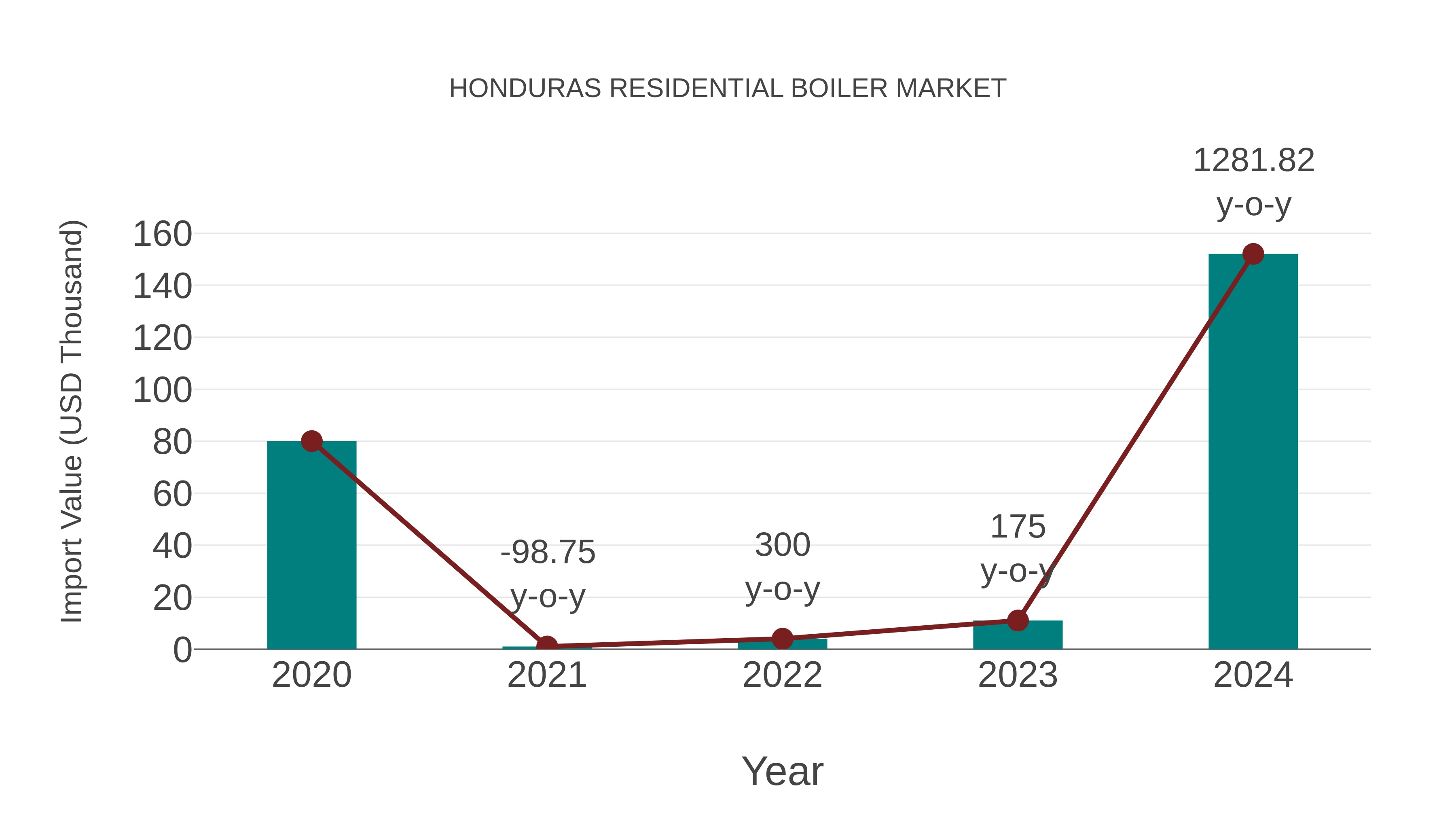 Honduras Residential Boiler Market: Import Trend Analysis