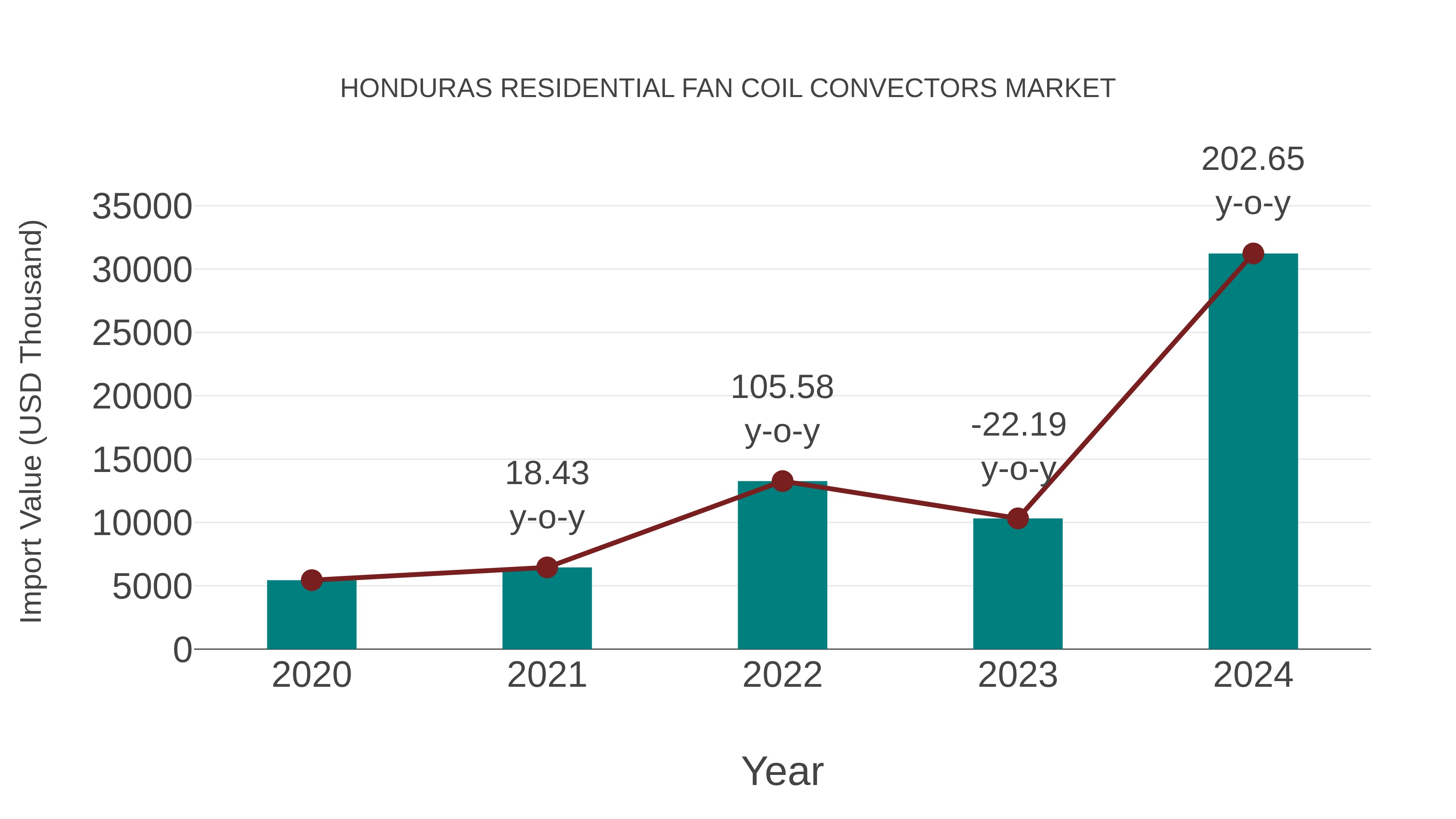 Honduras Residential Fan Coil Convectors Market: Import Trend Analysis